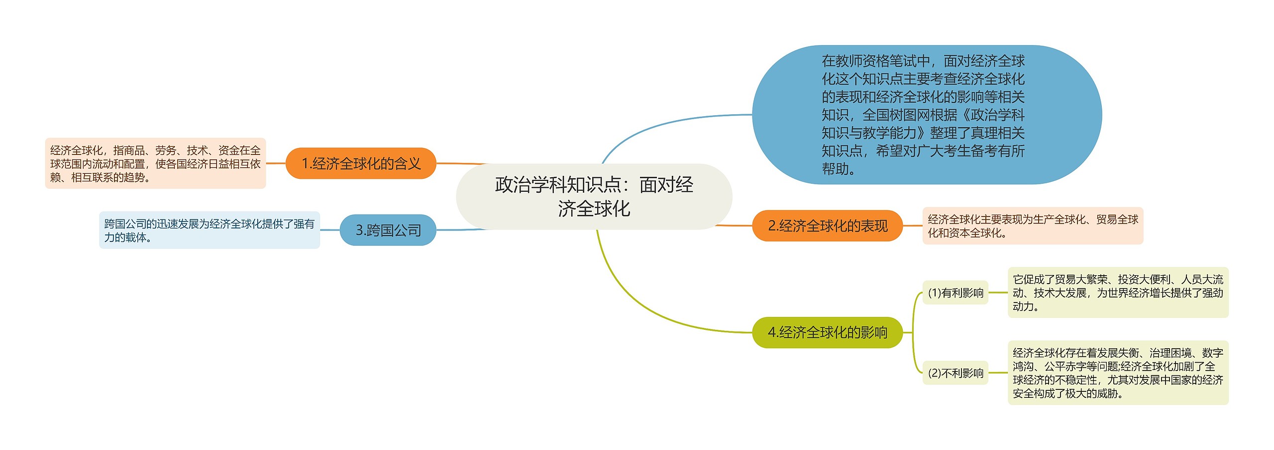 政治学科知识点：面对经济全球化思维导图