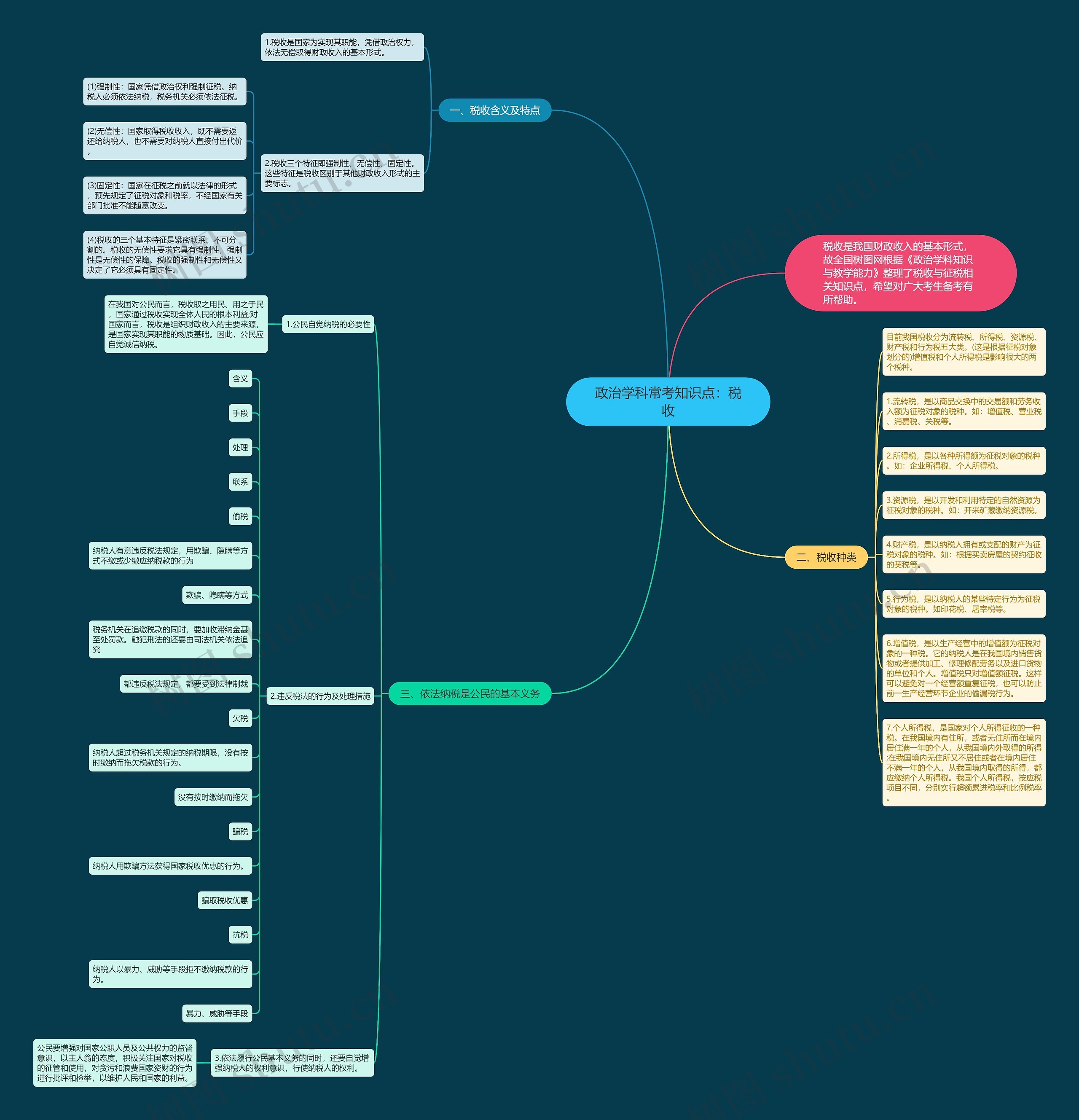 政治学科常考知识点：税收思维导图