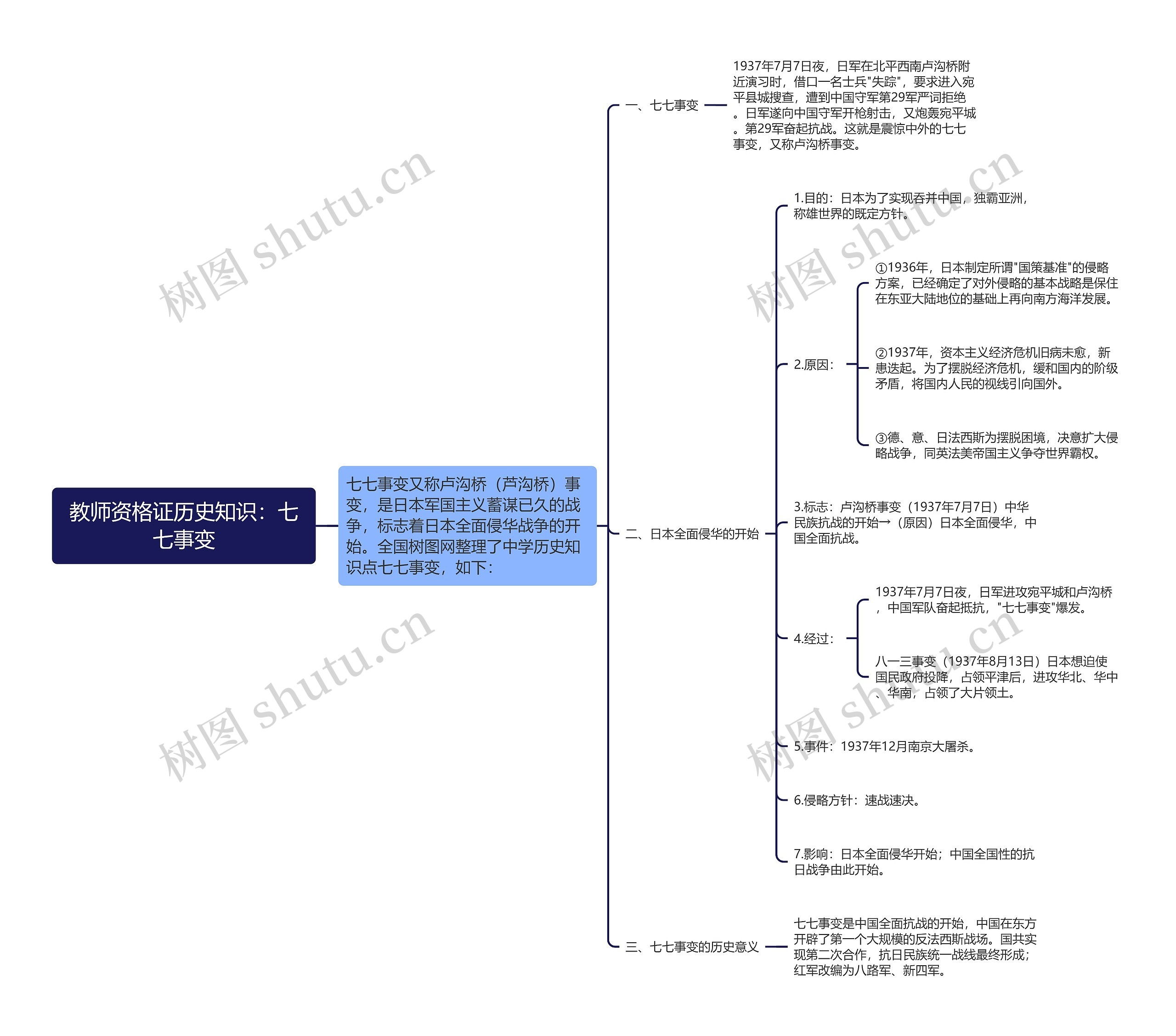 教师资格证历史知识：七七事变思维导图