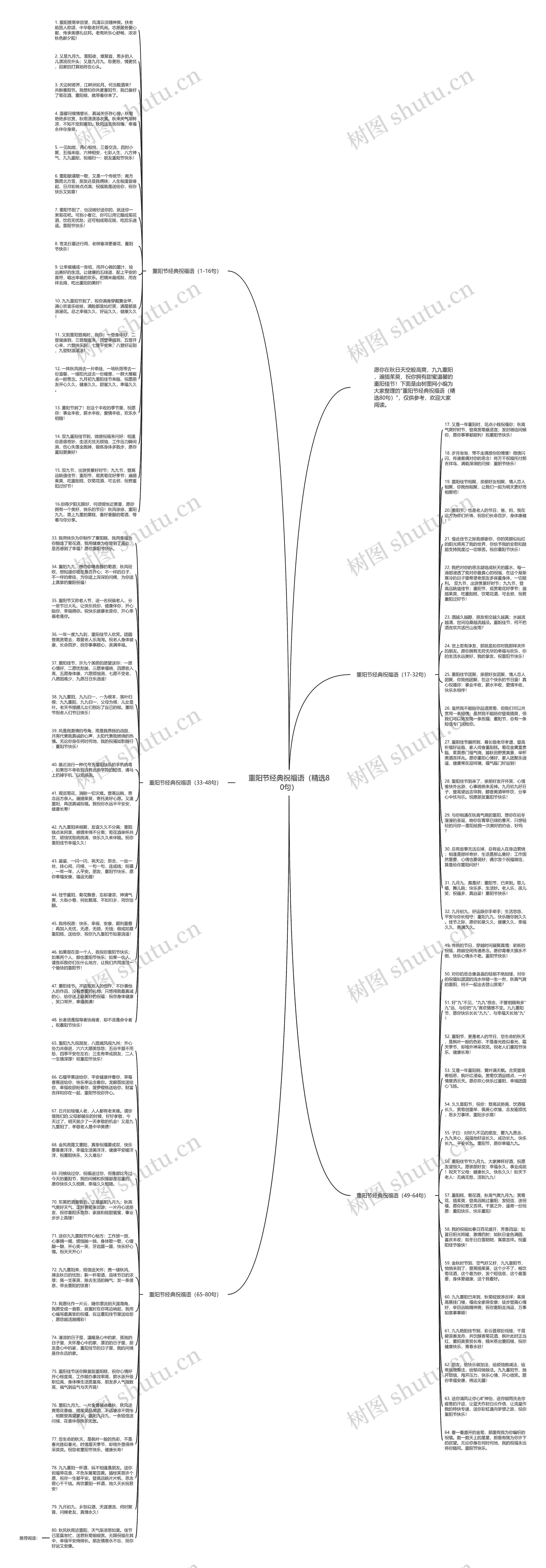 重阳节经典祝福语（精选80句）思维导图