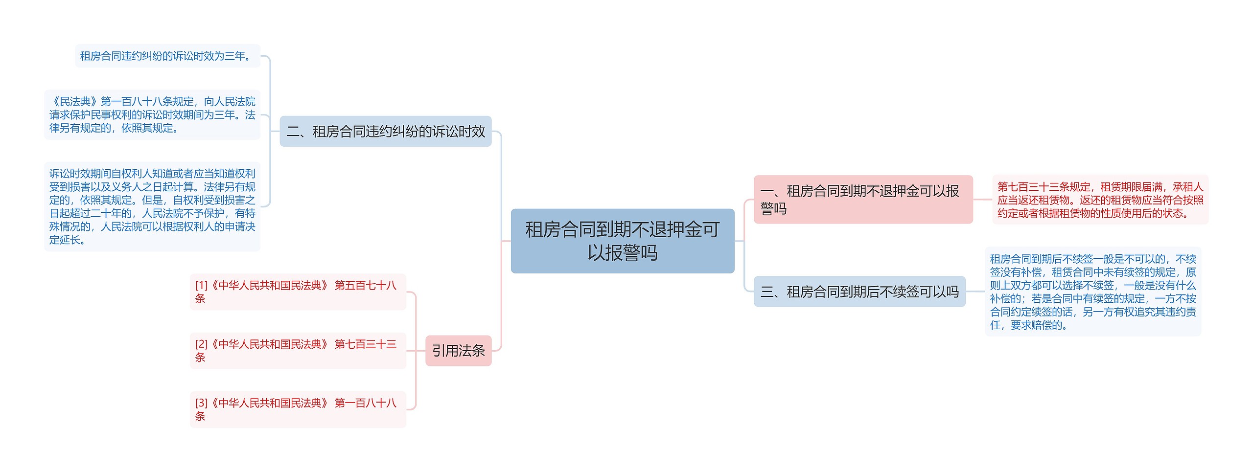 租房合同到期不退押金可以报警吗思维导图