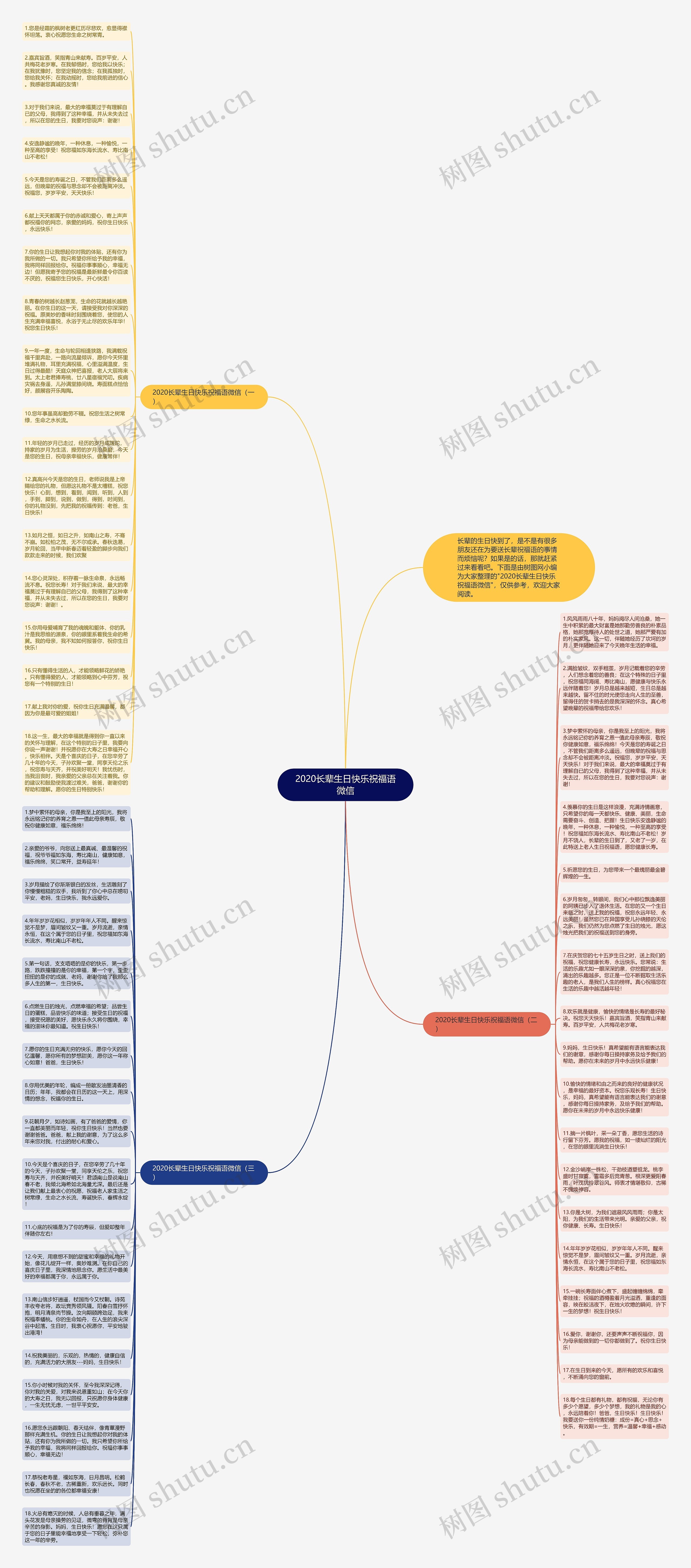 2020长辈生日快乐祝福语微信思维导图
