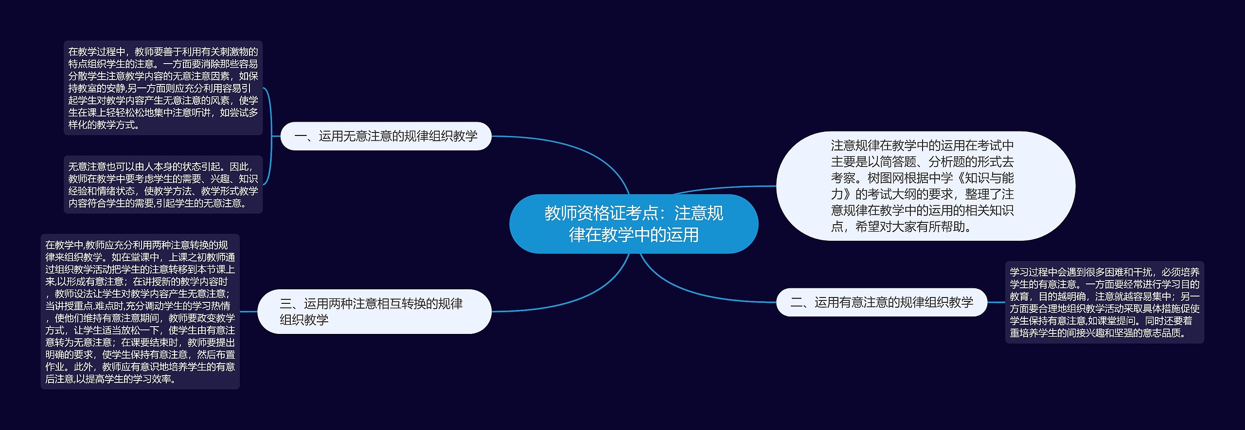 教师资格证考点：注意规律在教学中的运用思维导图