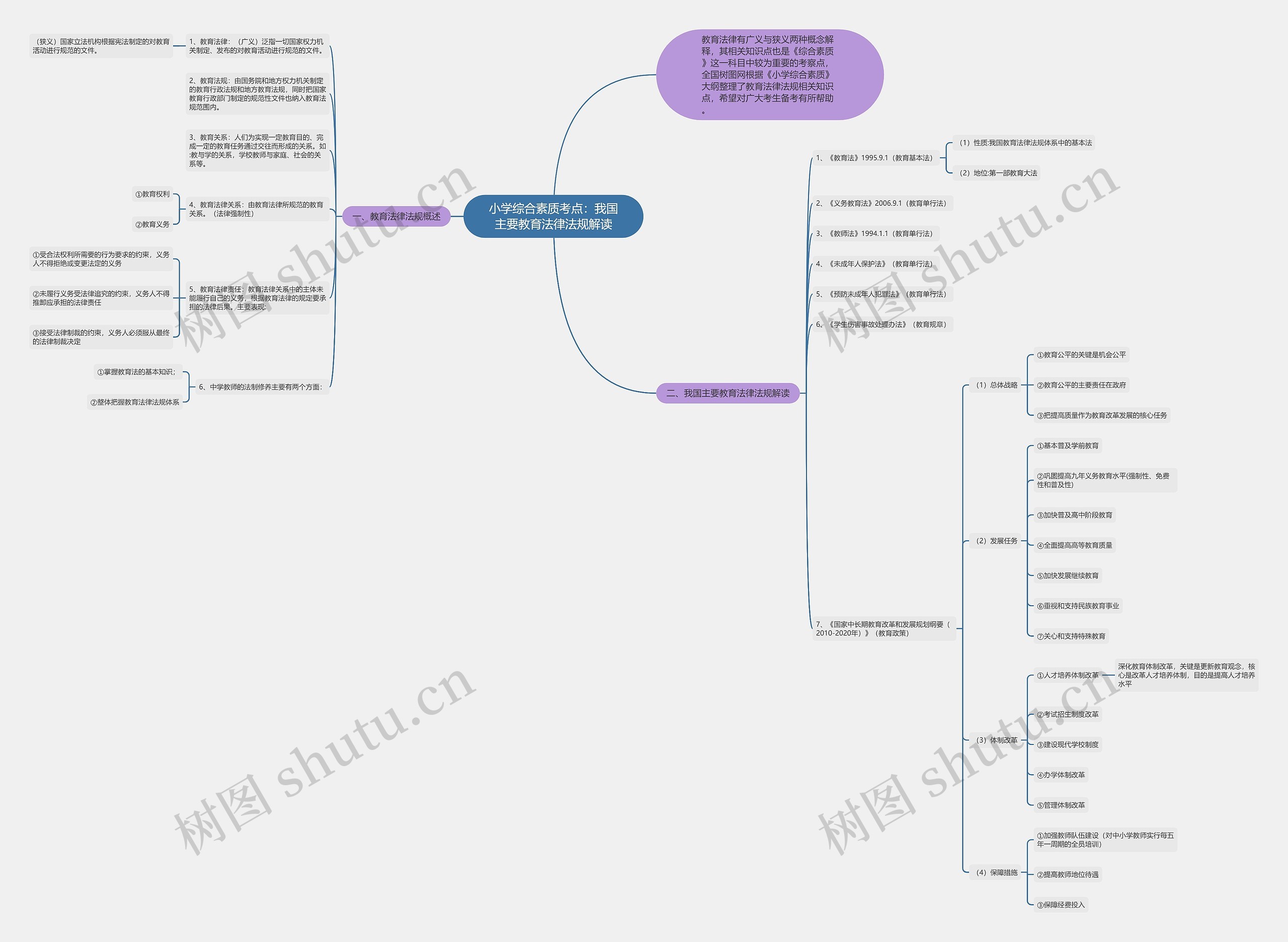 小学综合素质考点：我国主要教育法律法规解读思维导图