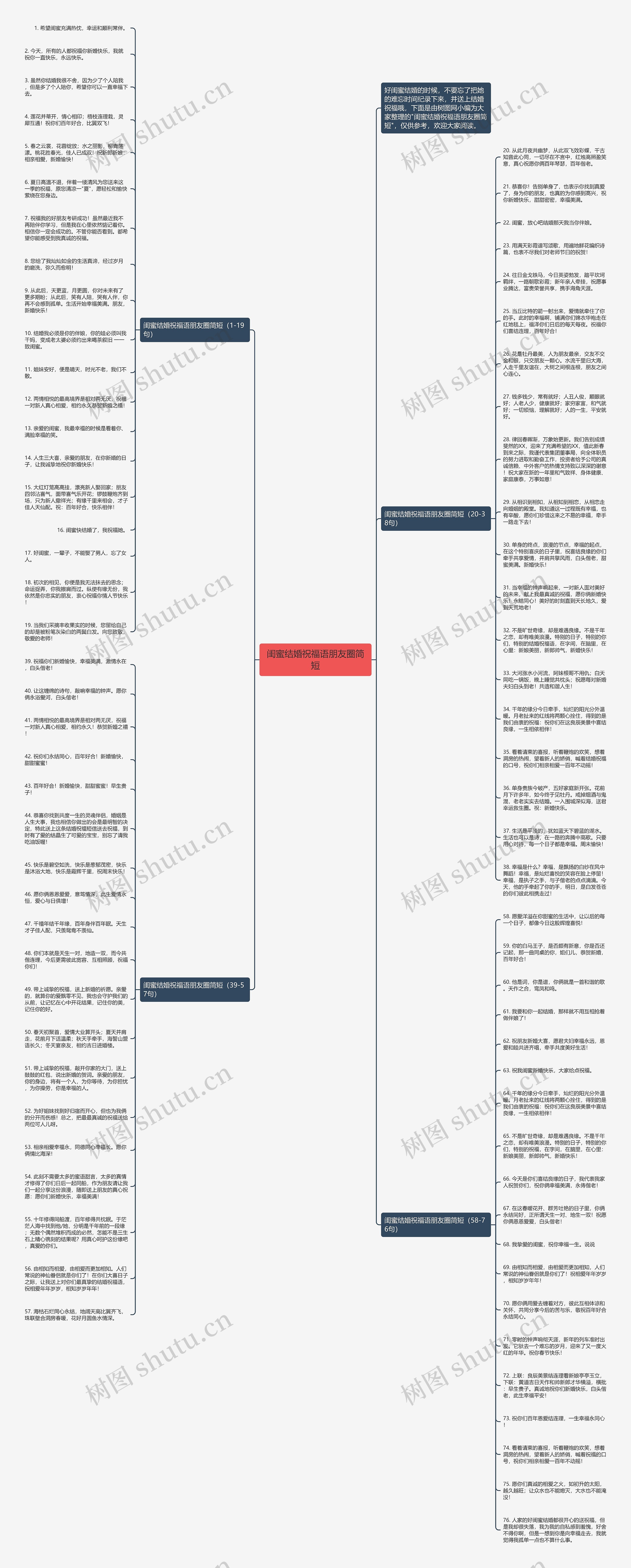 闺蜜结婚祝福语朋友圈简短思维导图