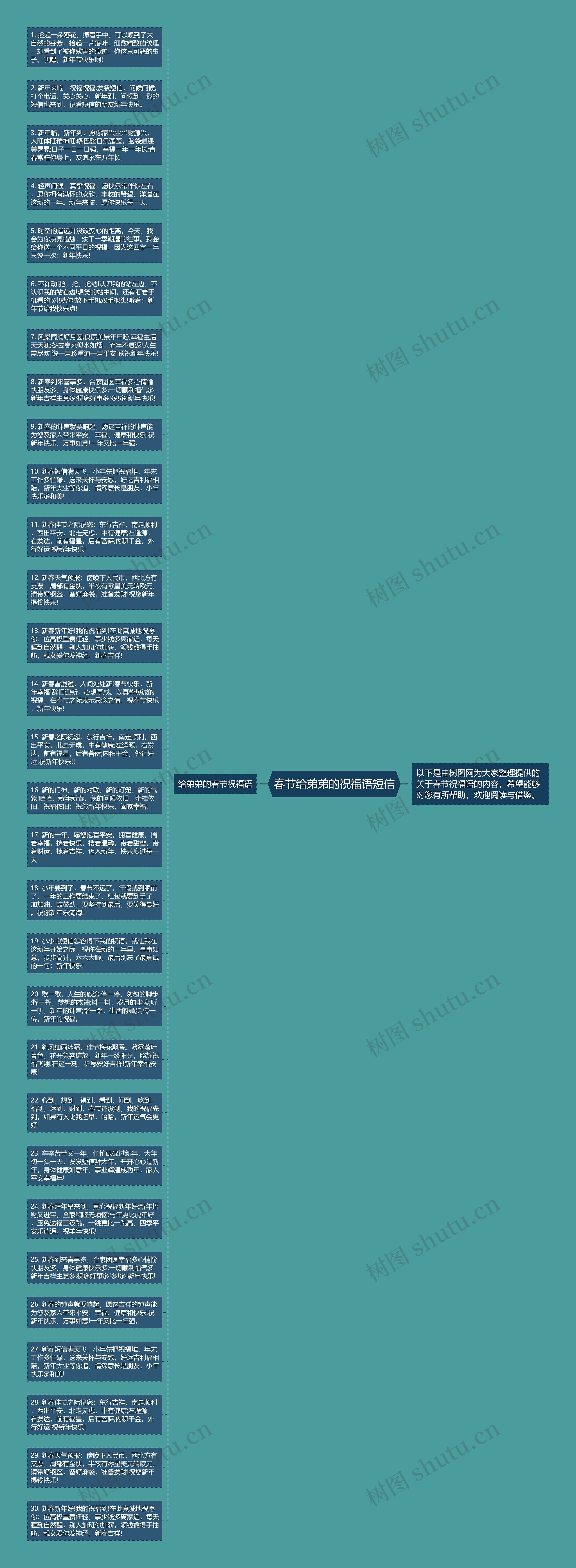 春节给弟弟的祝福语短信思维导图