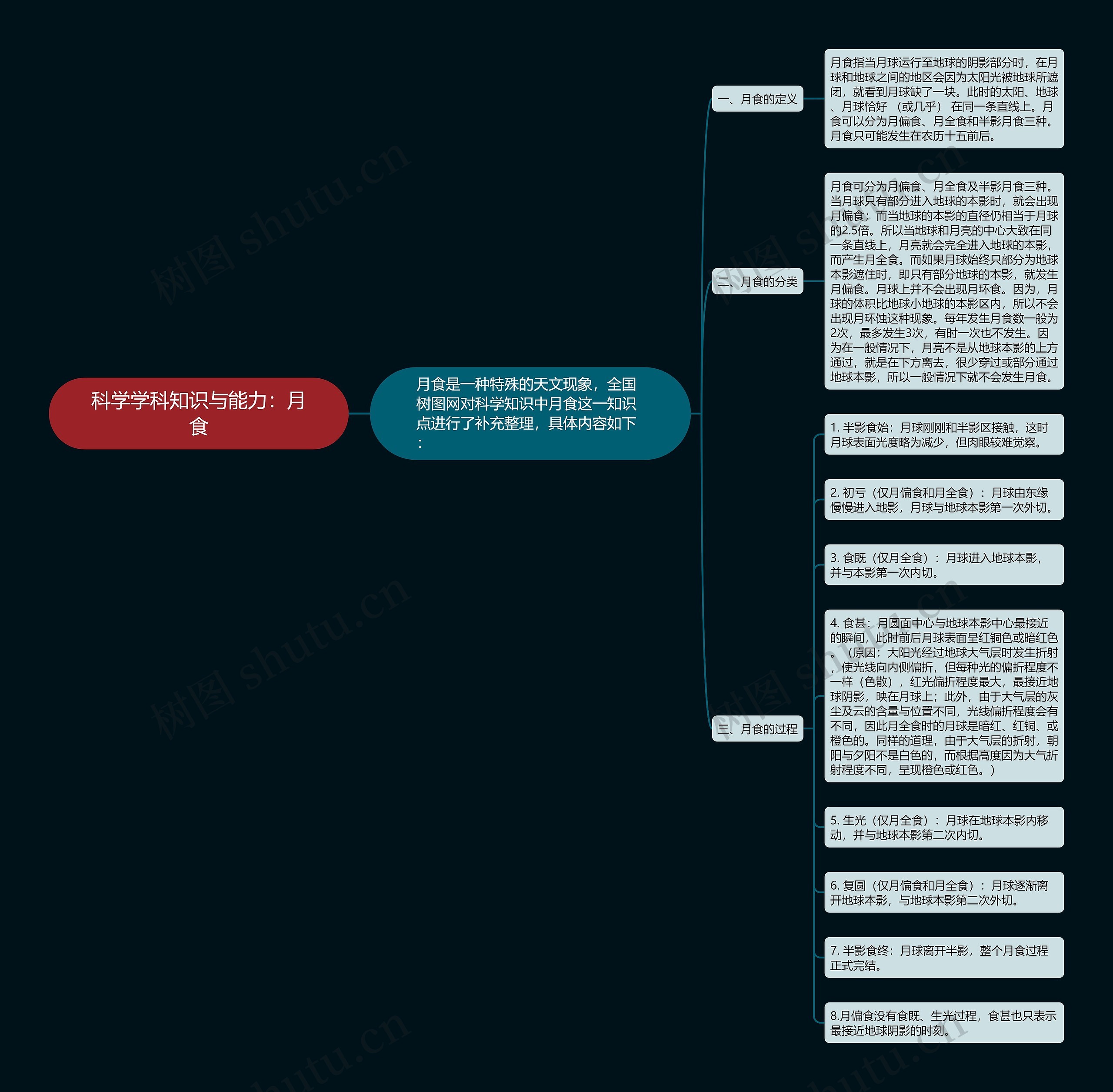 科学学科知识与能力：月食思维导图