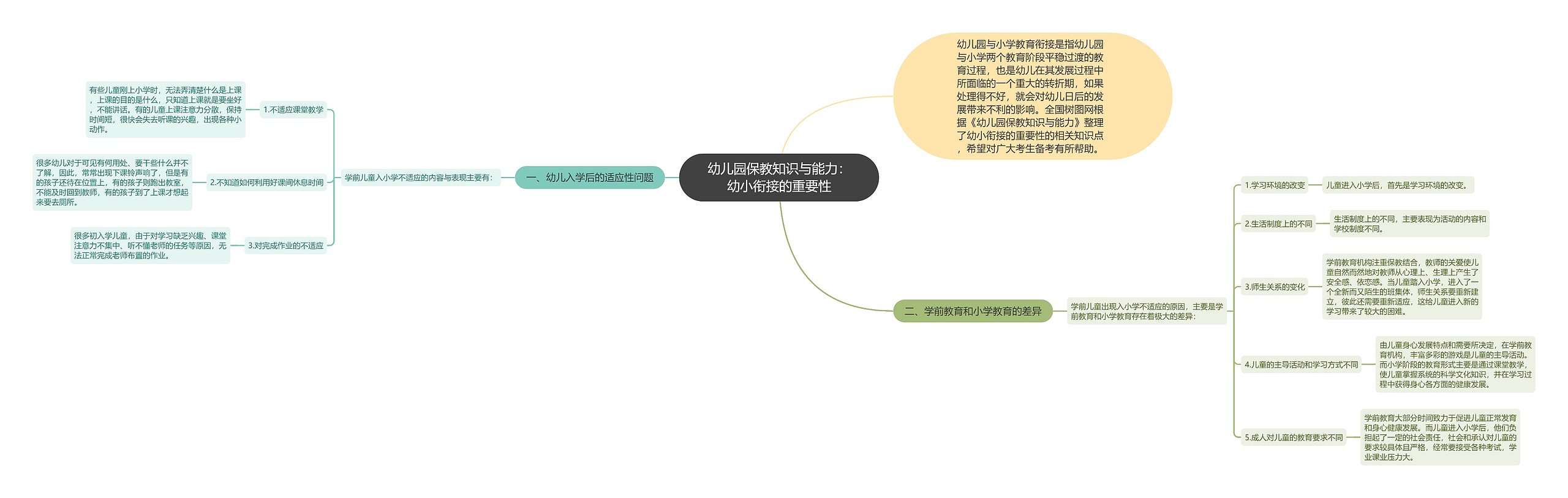 幼儿园保教知识与能力：幼小衔接的重要性思维导图