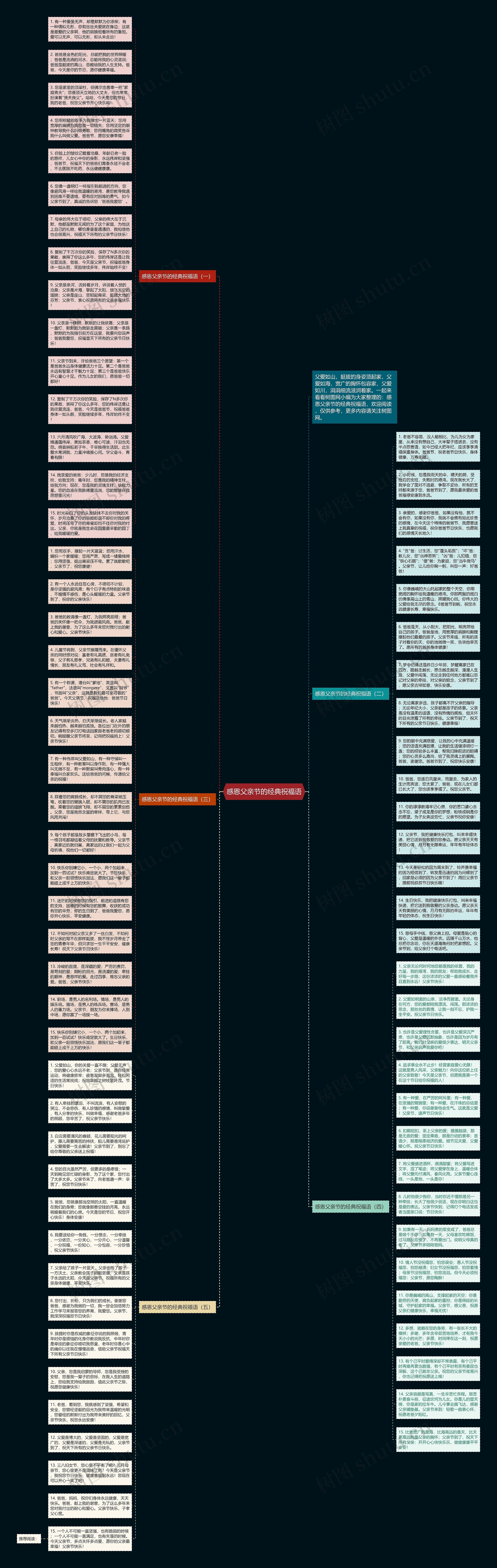 感恩父亲节的经典祝福语思维导图