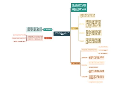 教育知识与能力考点：学习策略