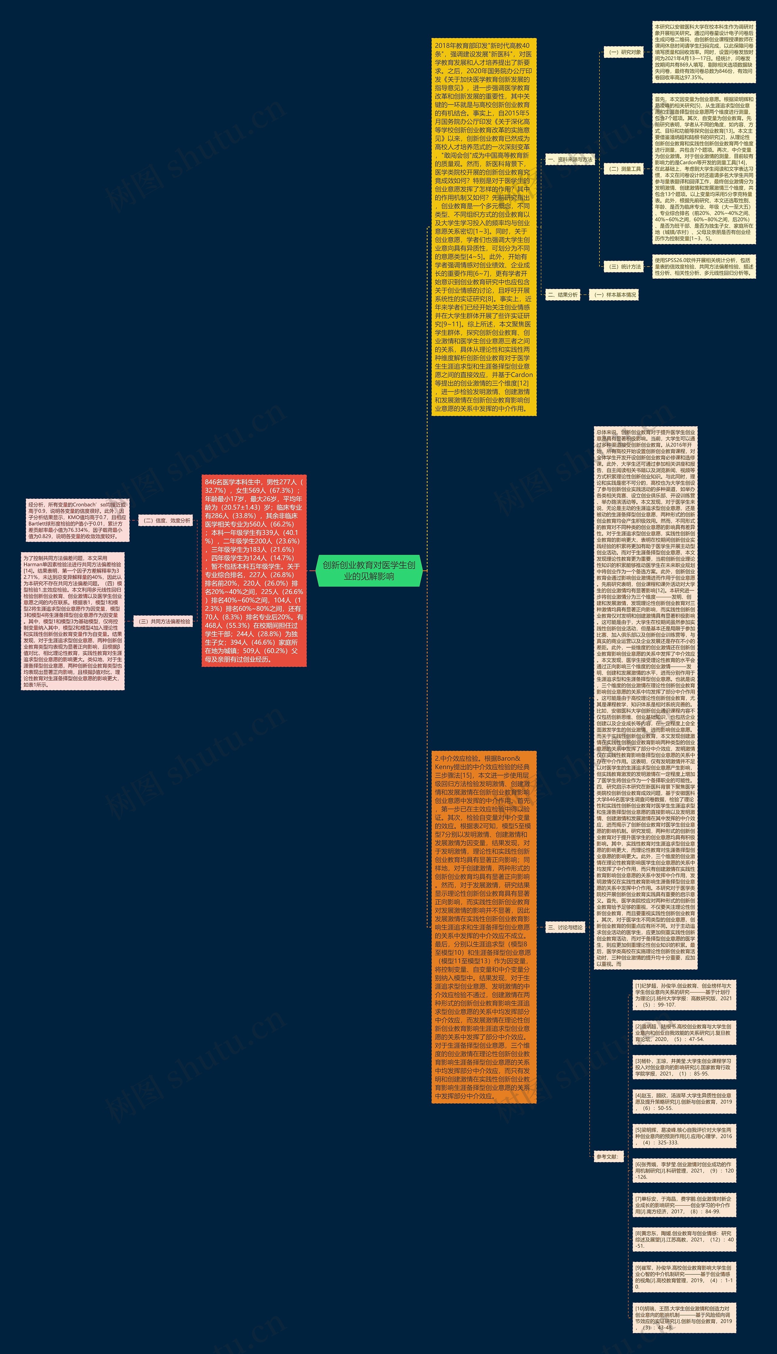 创新创业教育对医学生创业的见解影响思维导图