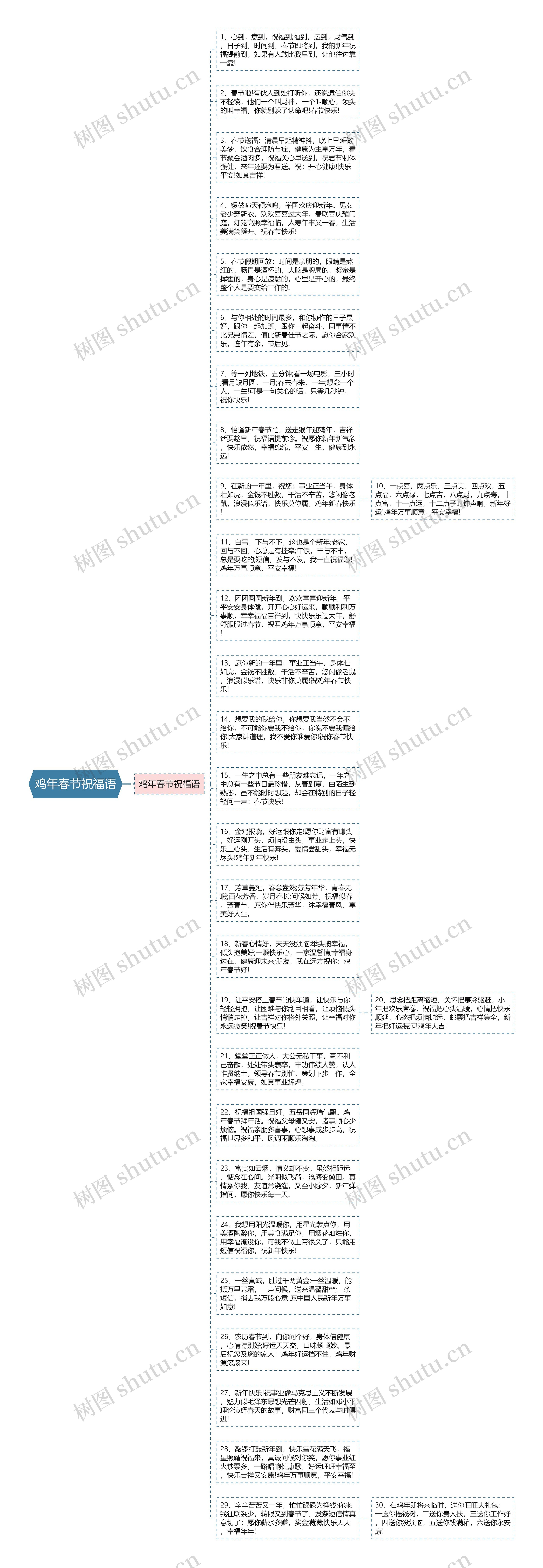 鸡年春节祝福语思维导图