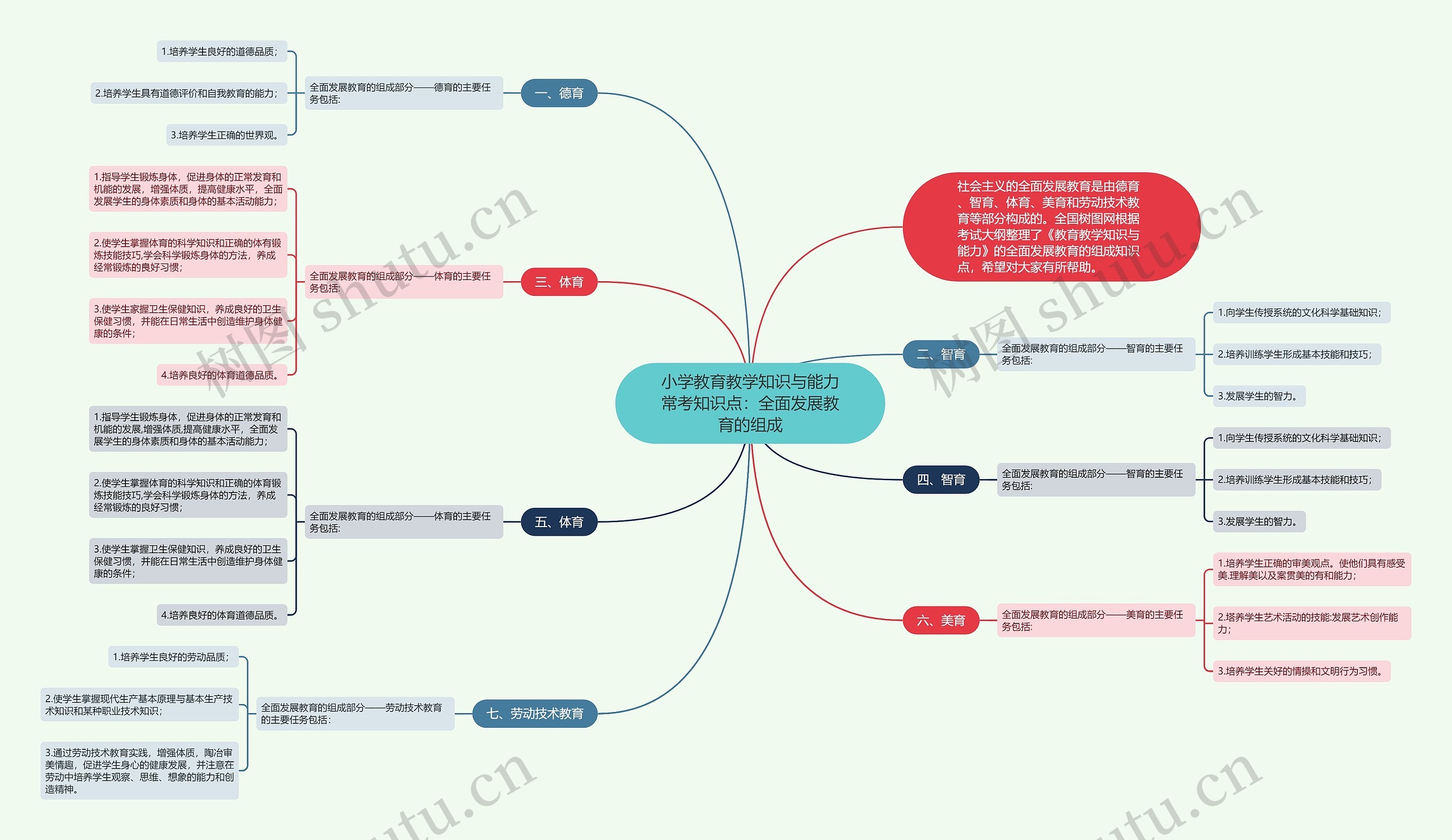 小学教育教学知识与能力常考知识点：全面发展教育的组成思维导图