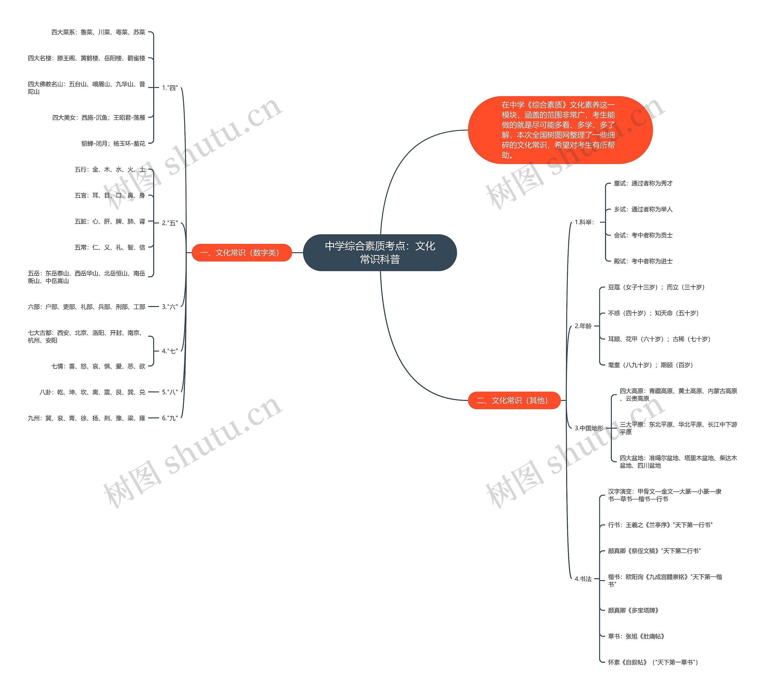中学综合素质考点：文化常识科普思维导图