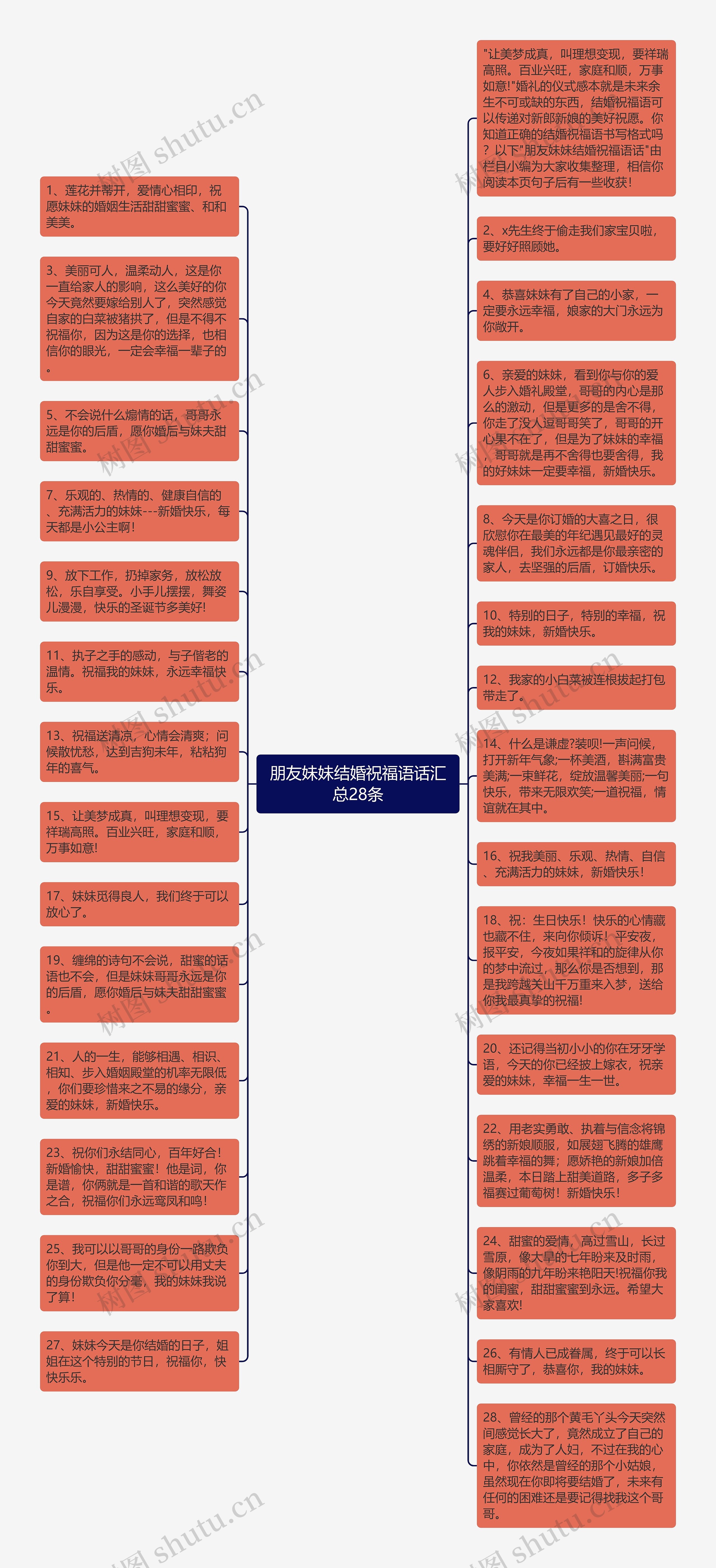 朋友妹妹结婚祝福语话汇总28条思维导图