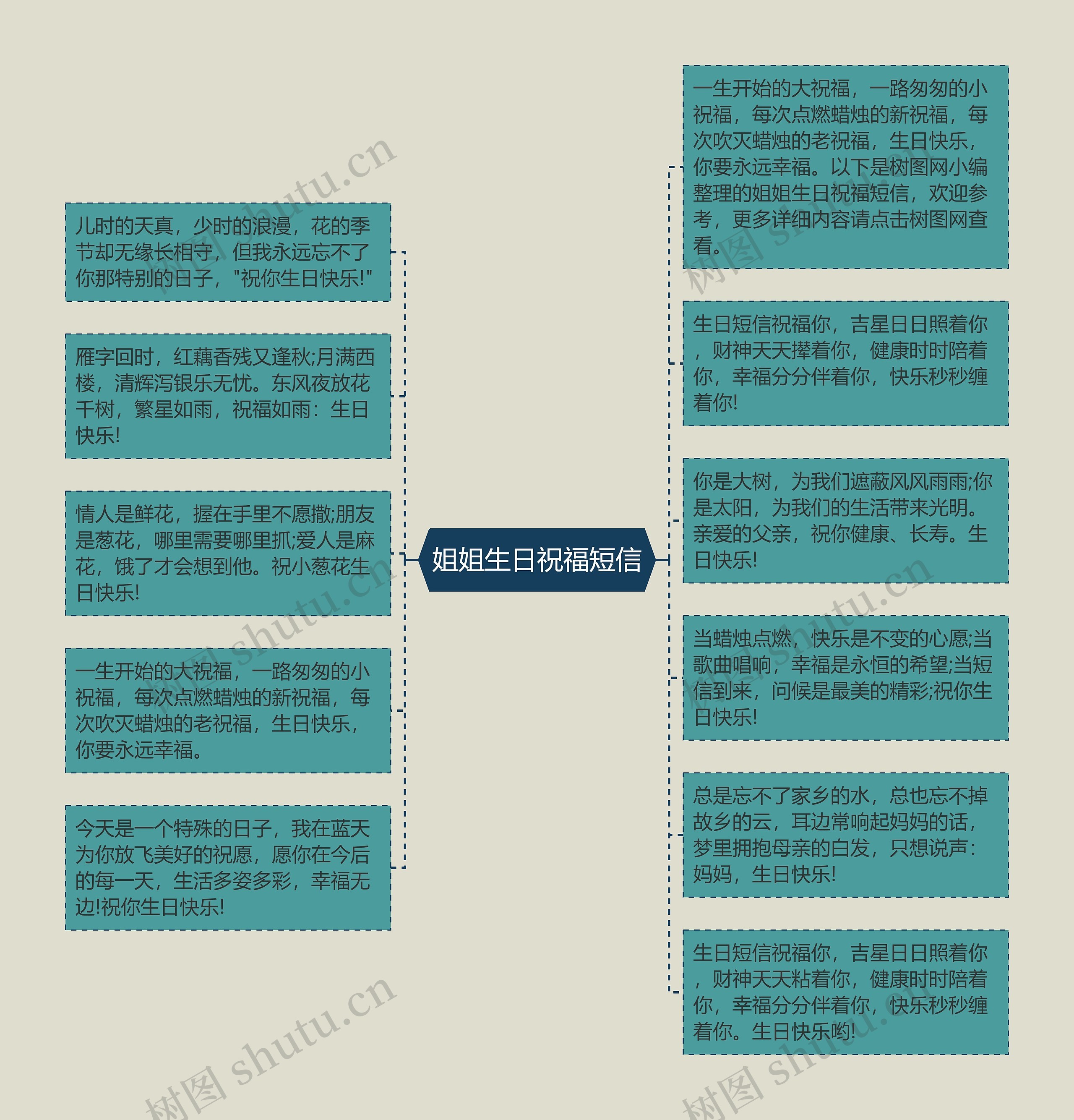 姐姐生日祝福短信思维导图