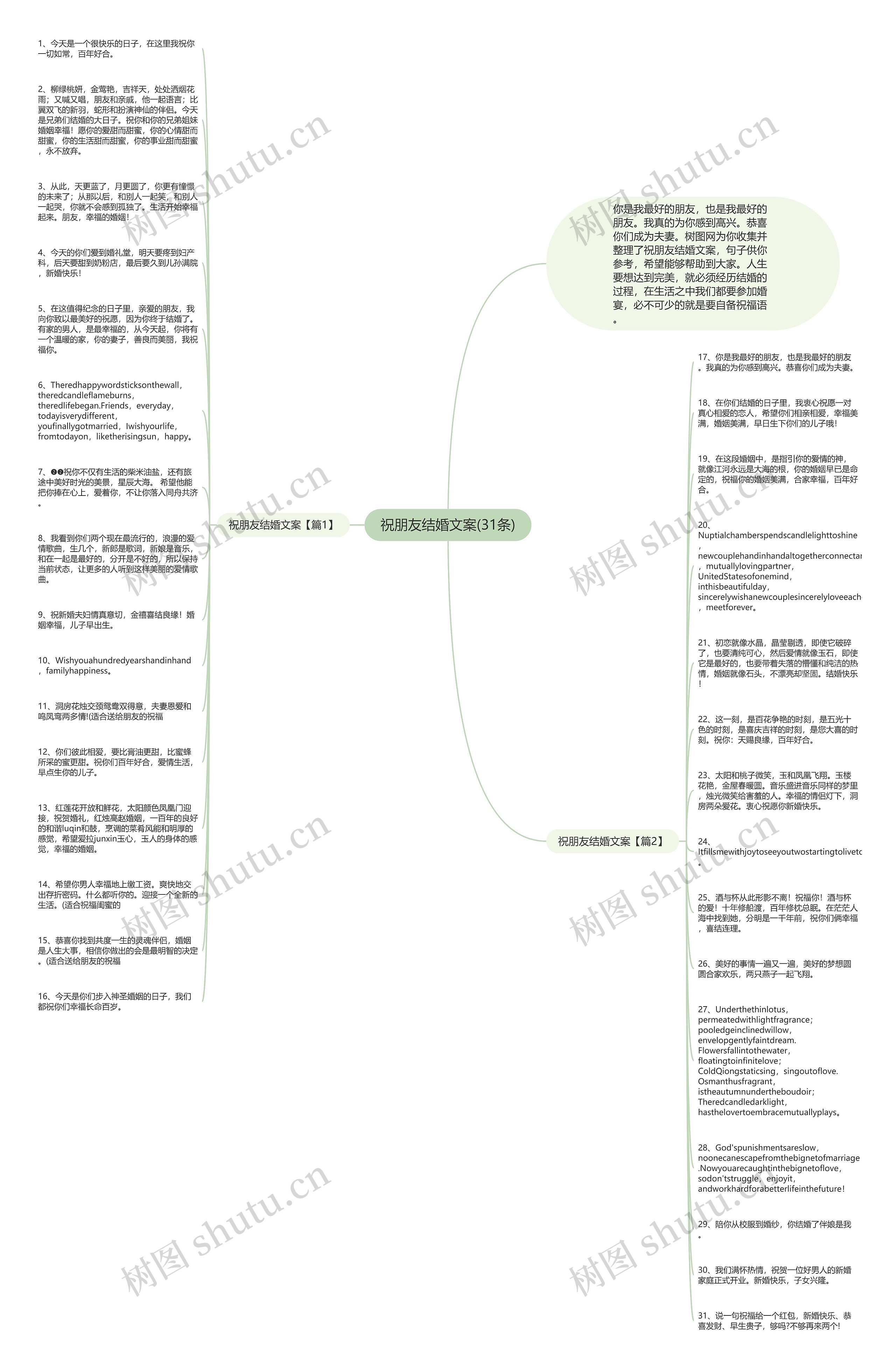 祝朋友结婚文案(31条)思维导图