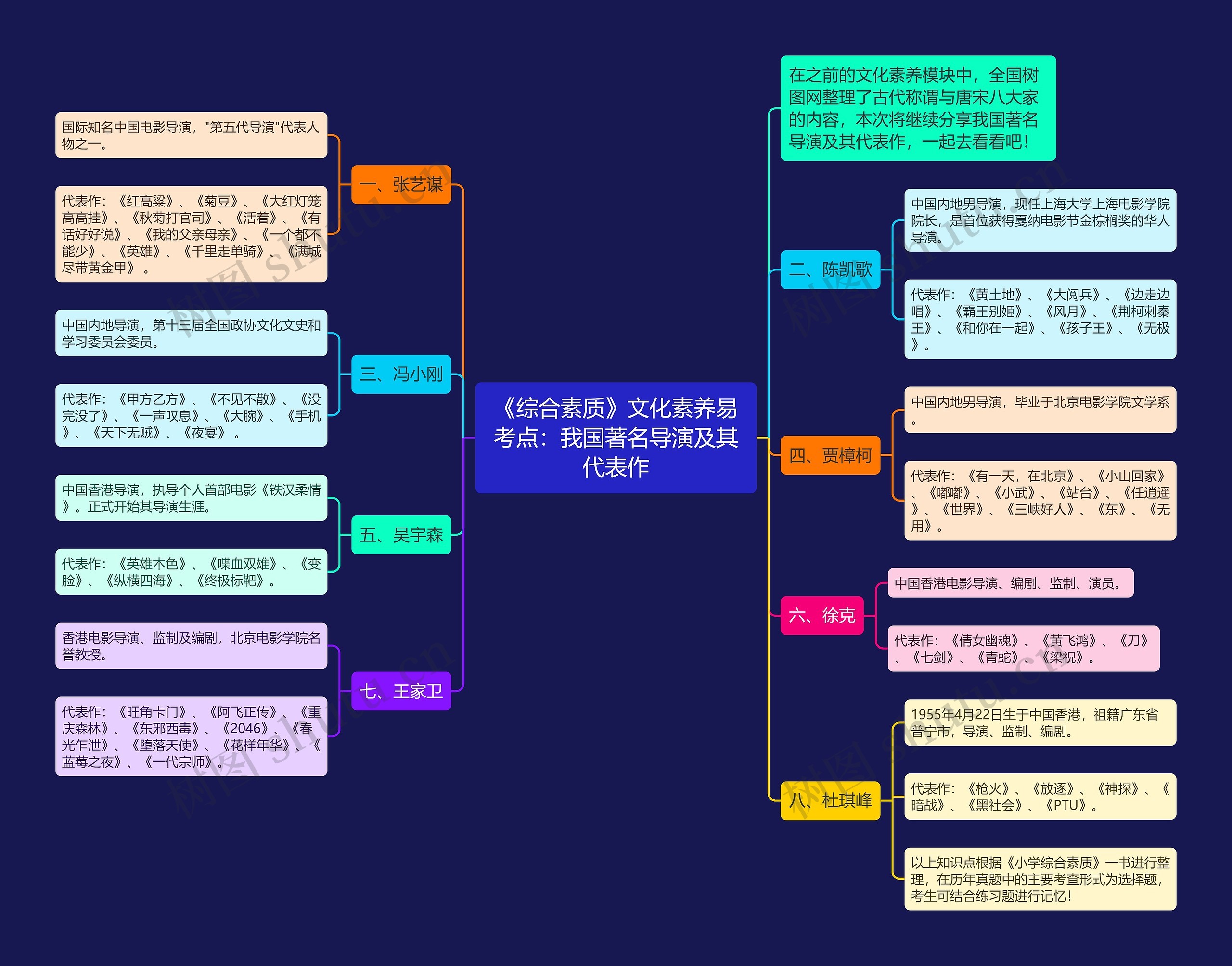 《综合素质》文化素养易考点：我国著名导演及其代表作思维导图