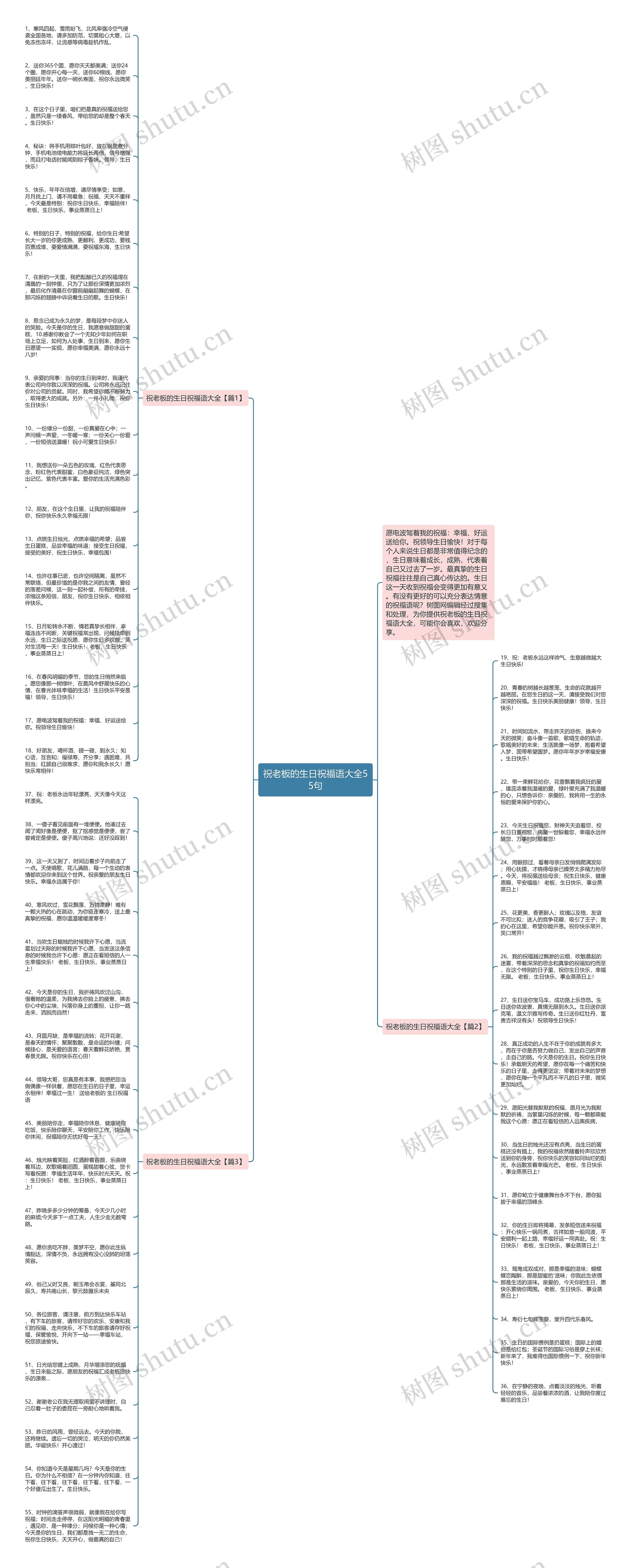 祝老板的生日祝福语大全55句思维导图