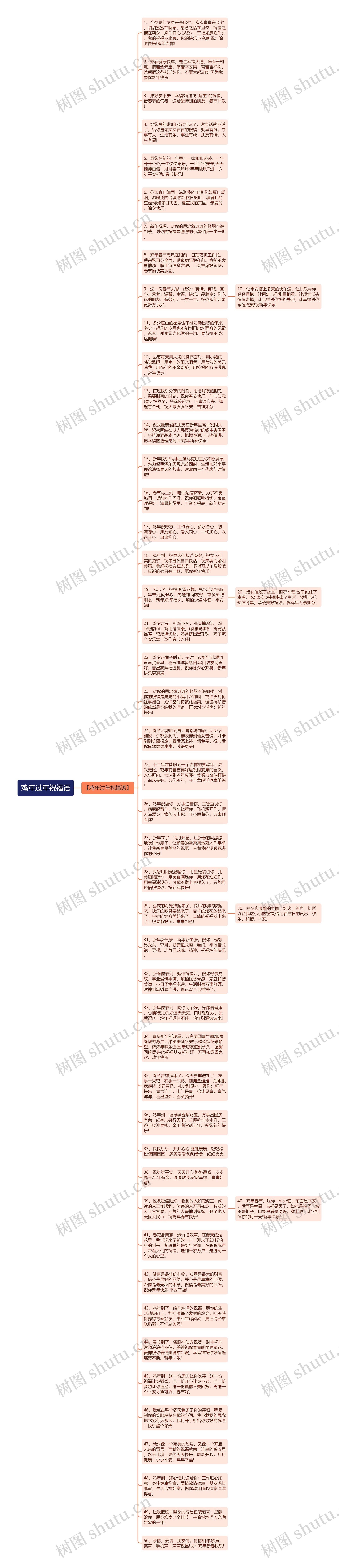 鸡年过年祝福语思维导图
