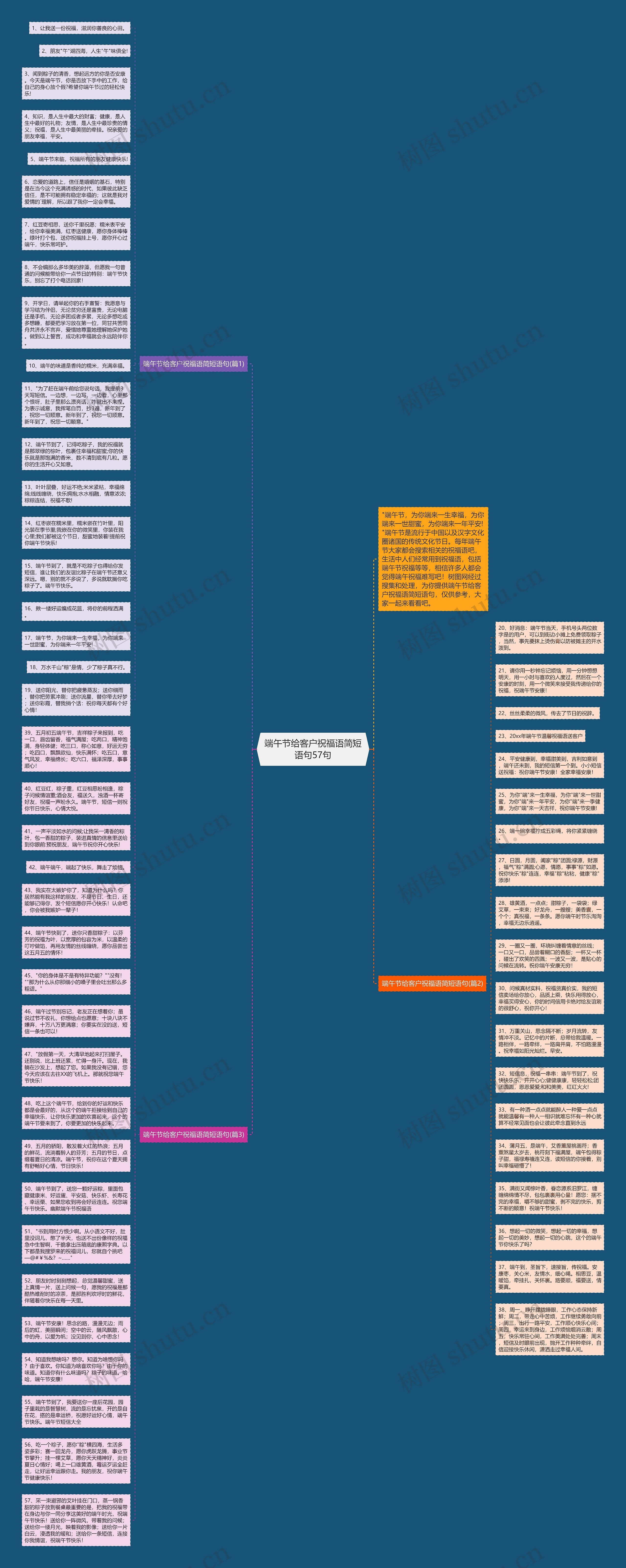 端午节给客户祝福语简短语句57句思维导图