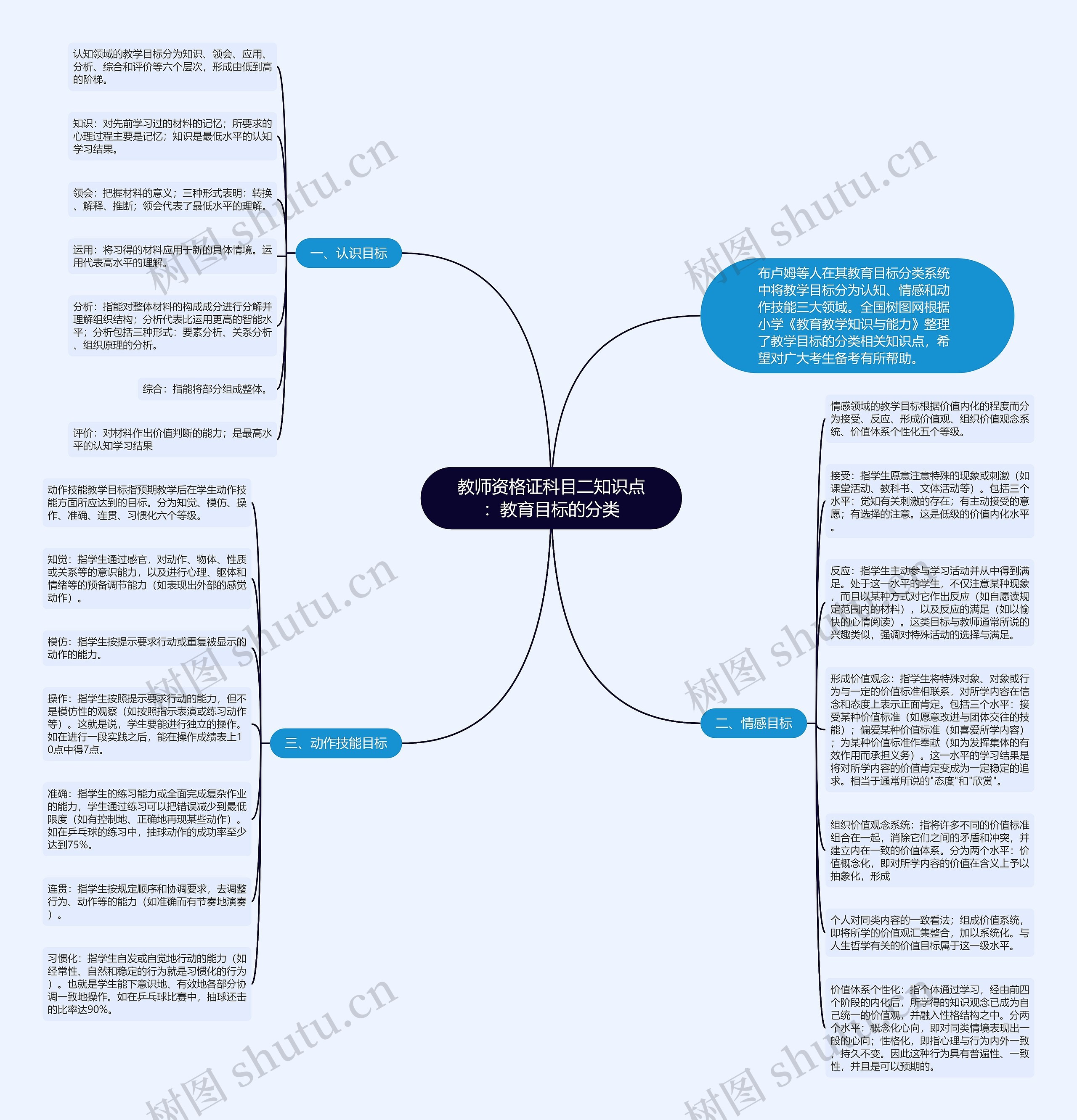 教师资格证科目二知识点：教育目标的分类思维导图