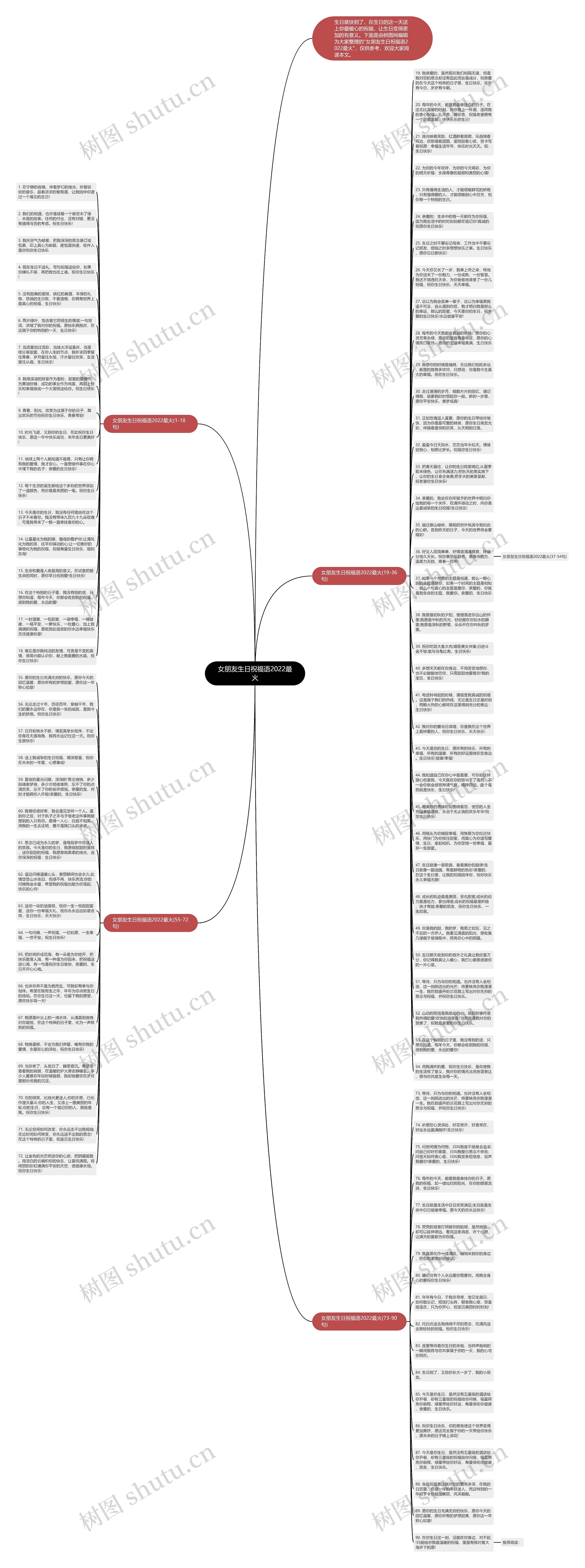 女朋友生日祝福语2022最火思维导图