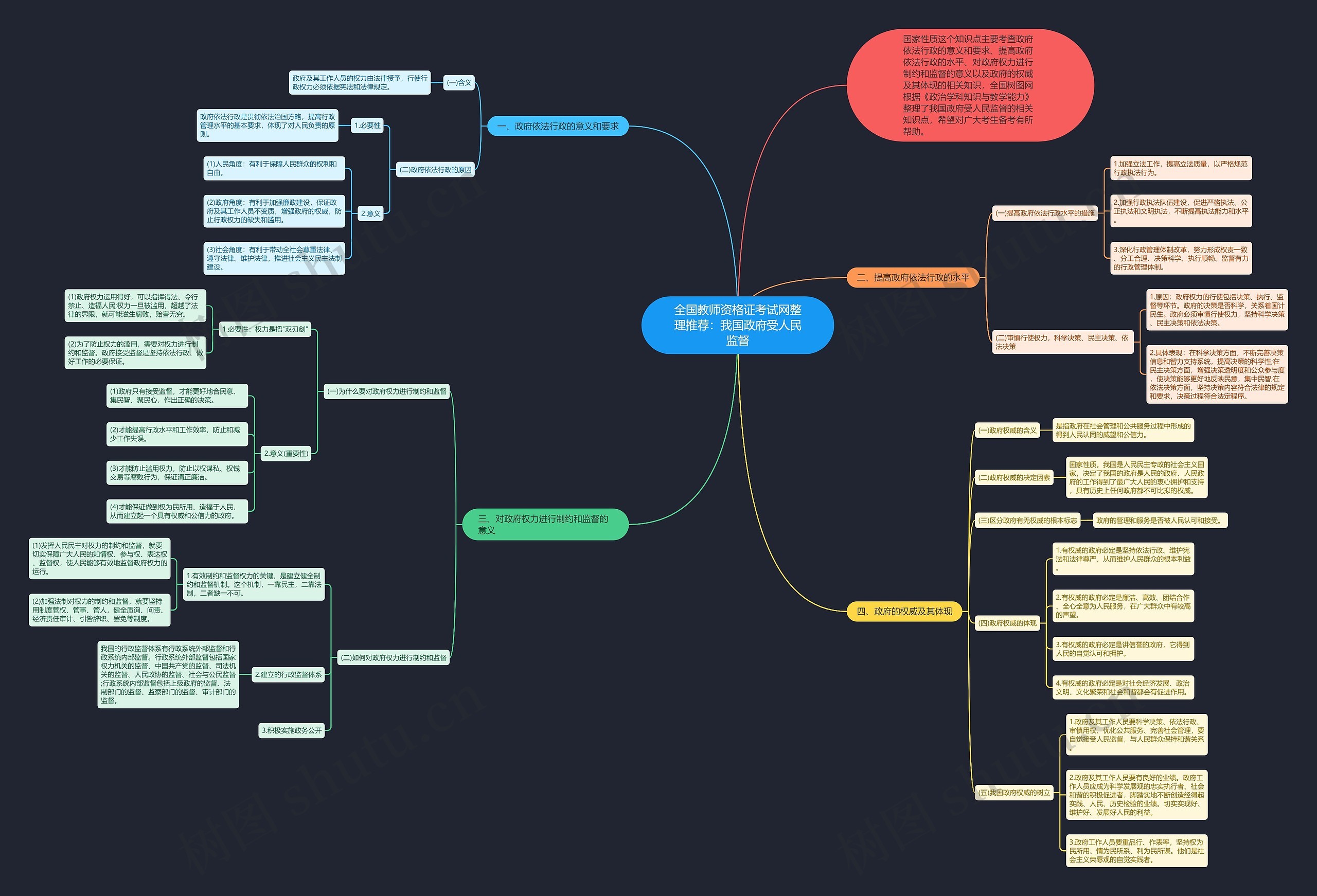 全国教师资格证考试网整理推荐：我国政府受人民监督思维导图