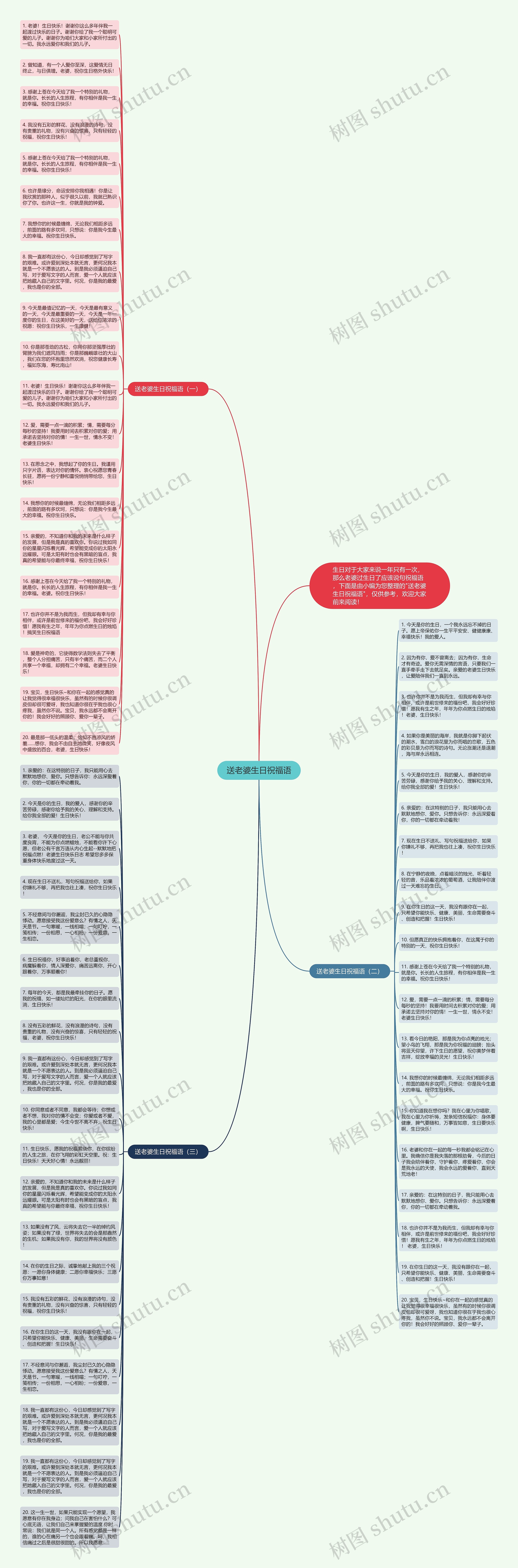 送老婆生日祝福语思维导图