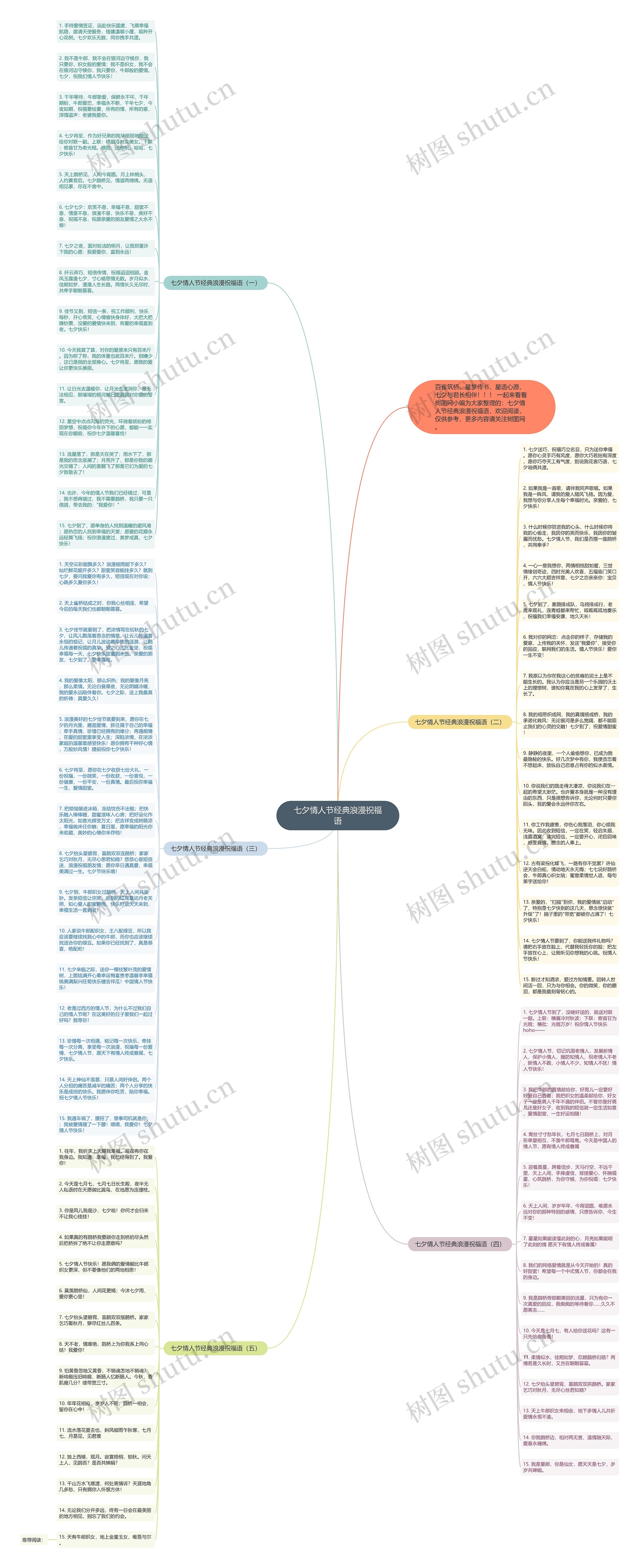 七夕情人节经典浪漫祝福语思维导图