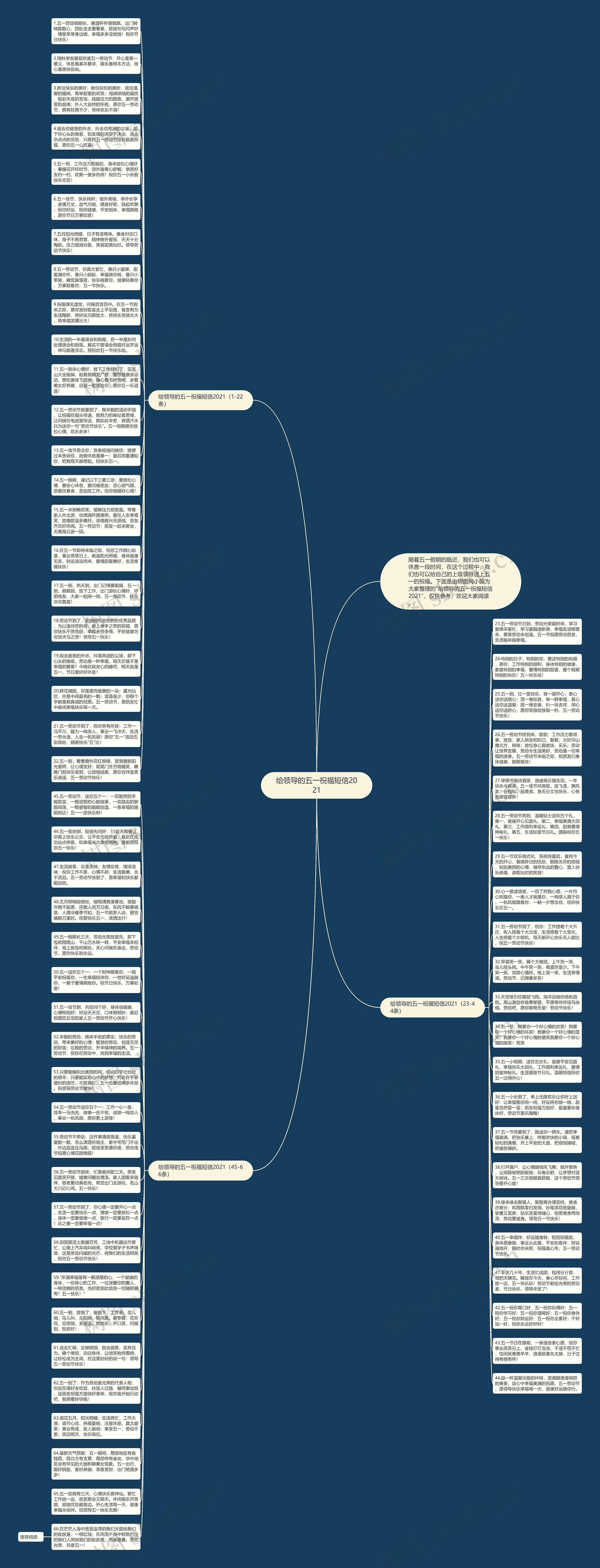 给领导的五一祝福短信2021思维导图