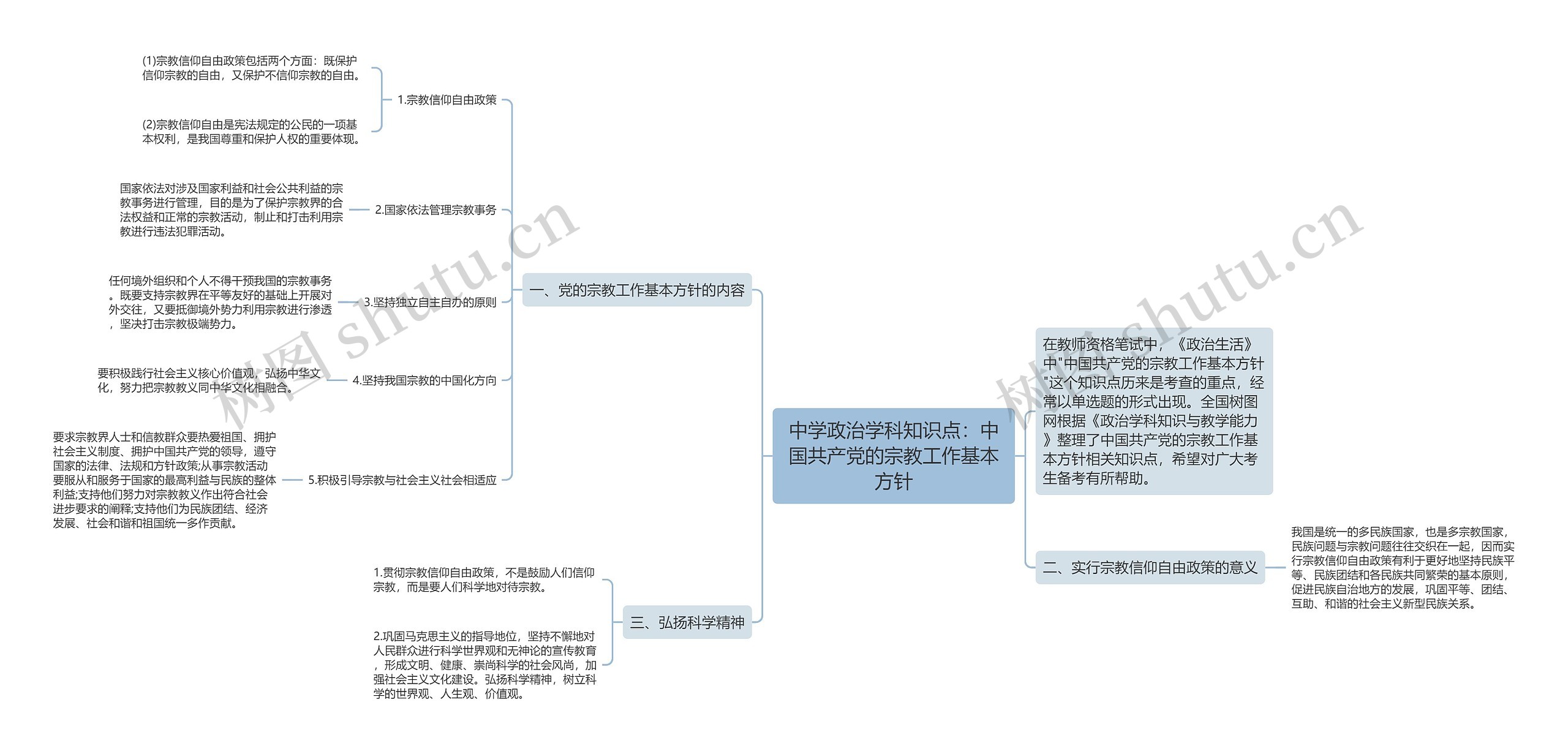 中学政治学科知识点：中国共产党的宗教工作基本方针思维导图