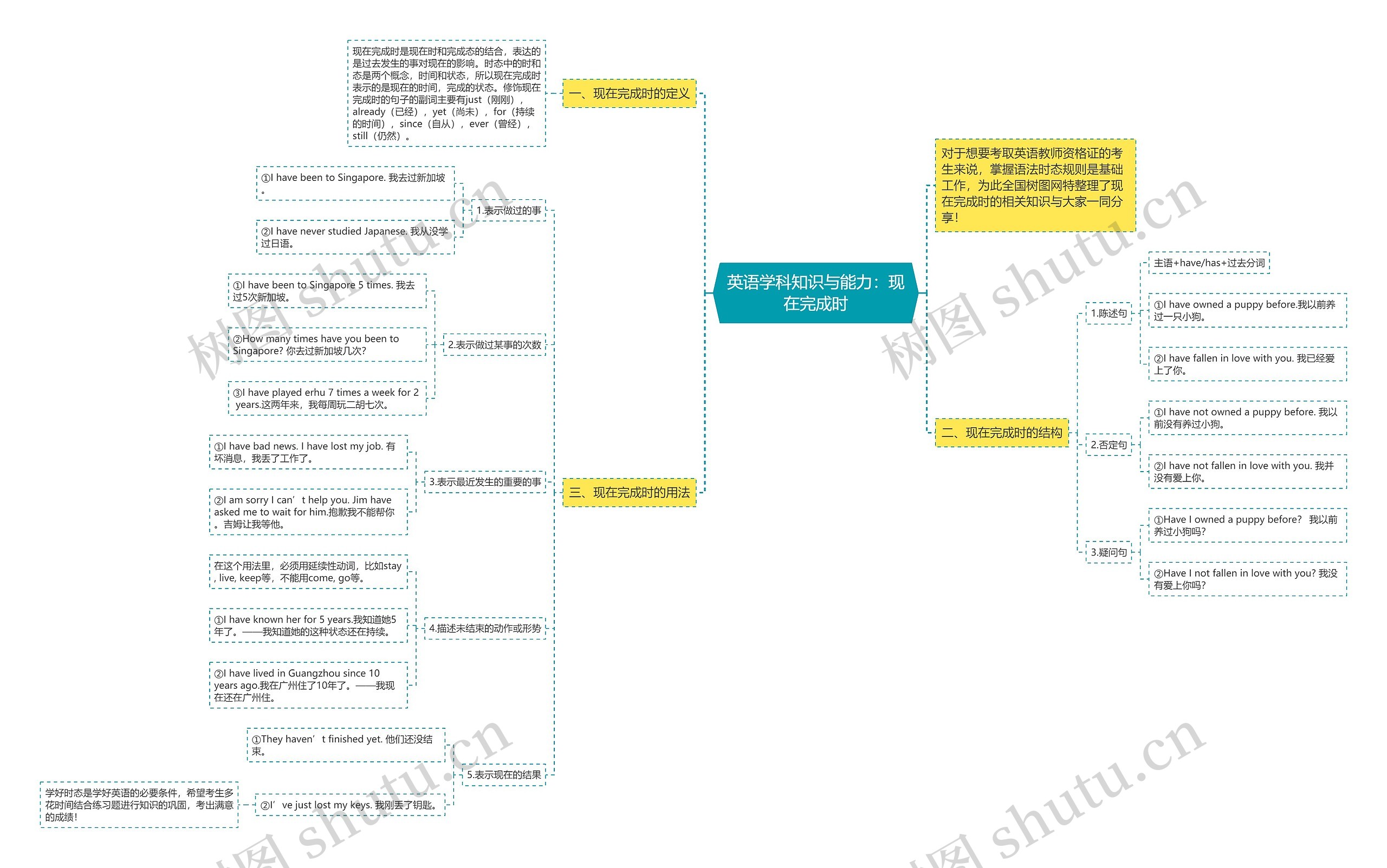 英语学科知识与能力：现在完成时思维导图