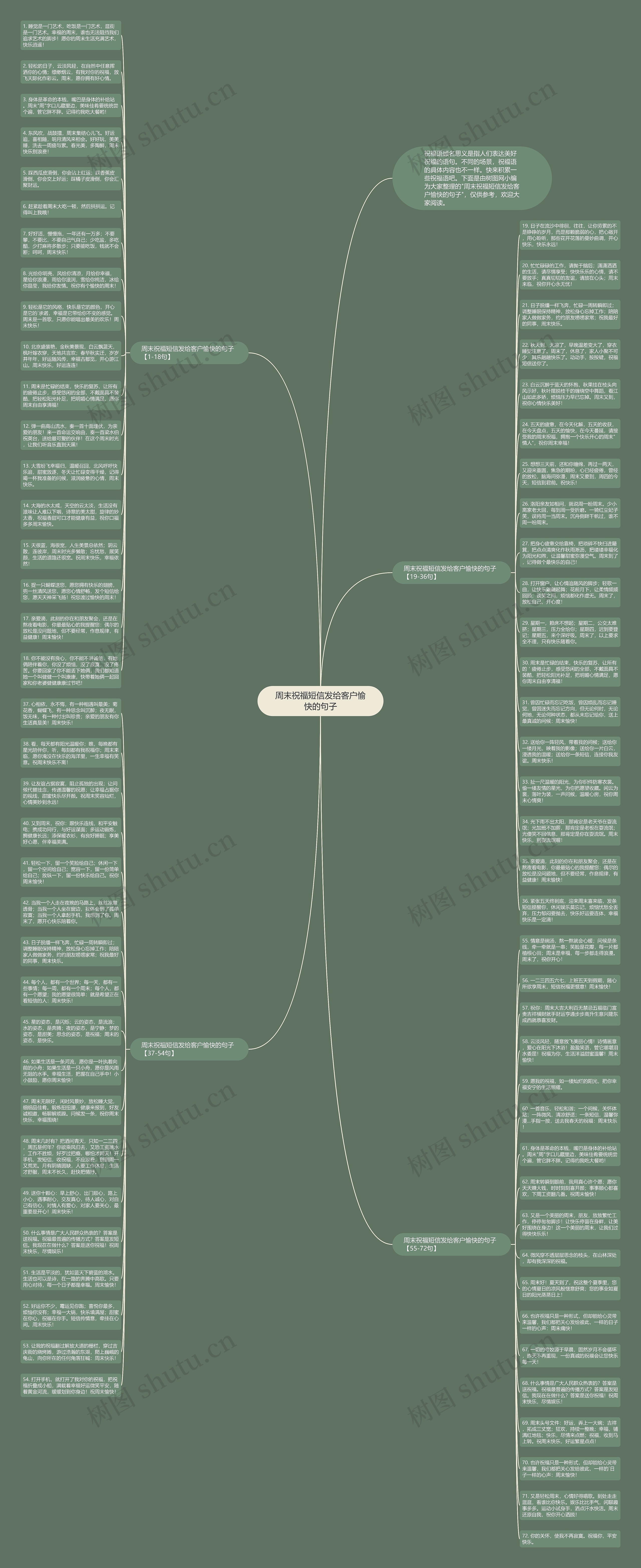 周末祝福短信发给客户愉快的句子思维导图