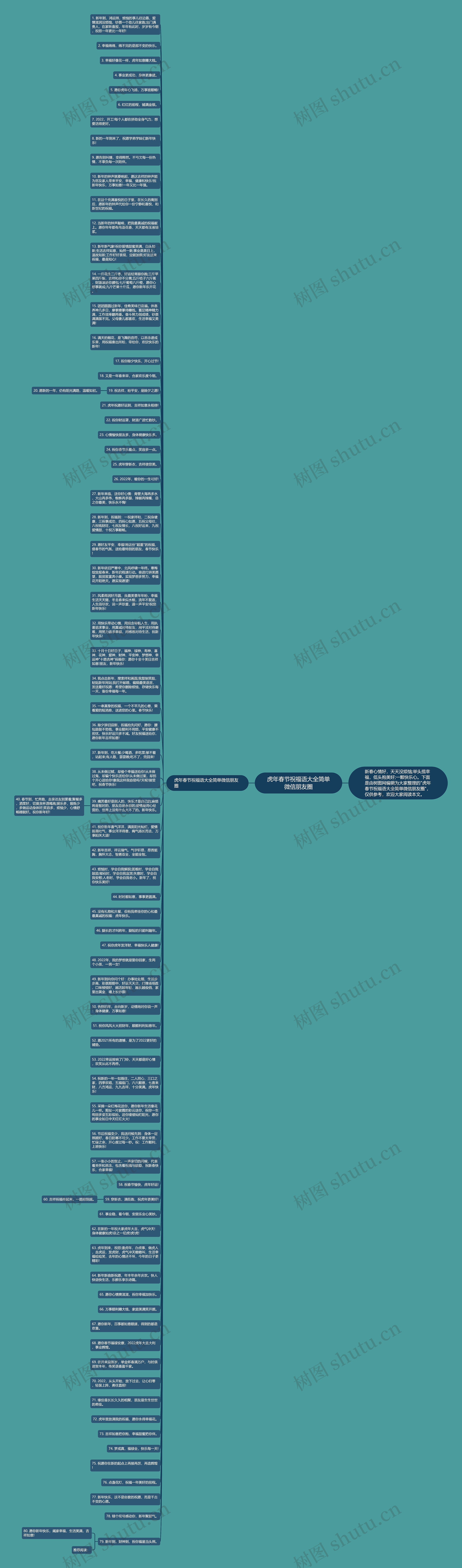 虎年春节祝福语大全简单微信朋友圈思维导图