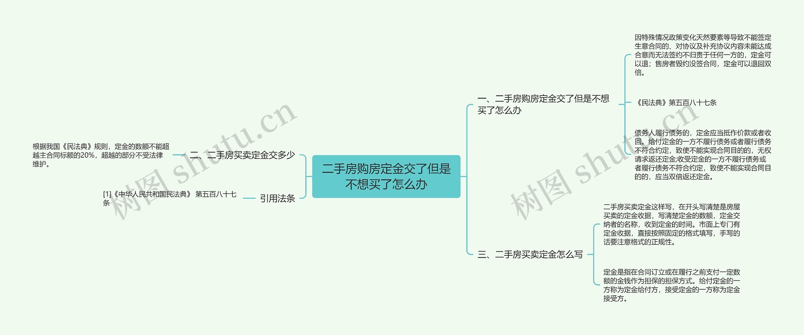 二手房购房定金交了但是不想买了怎么办思维导图