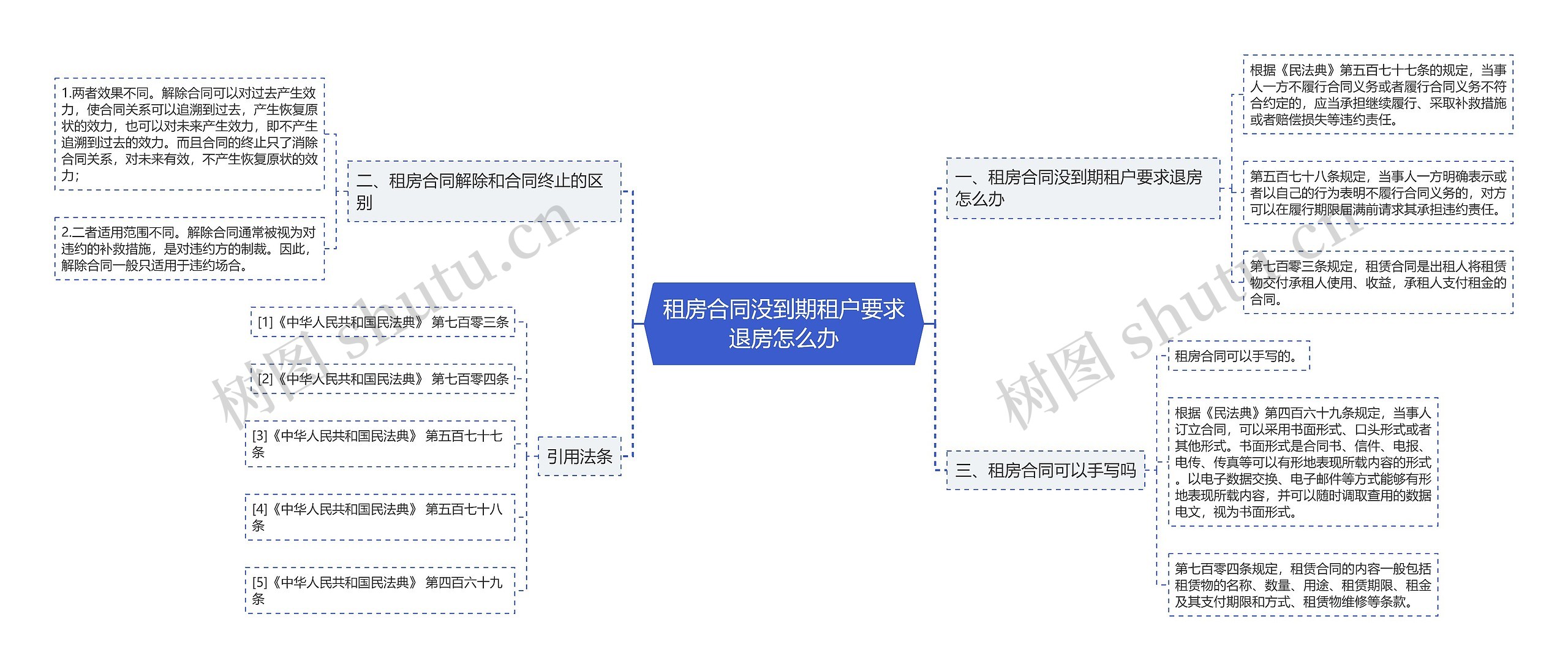 租房合同没到期租户要求退房怎么办思维导图