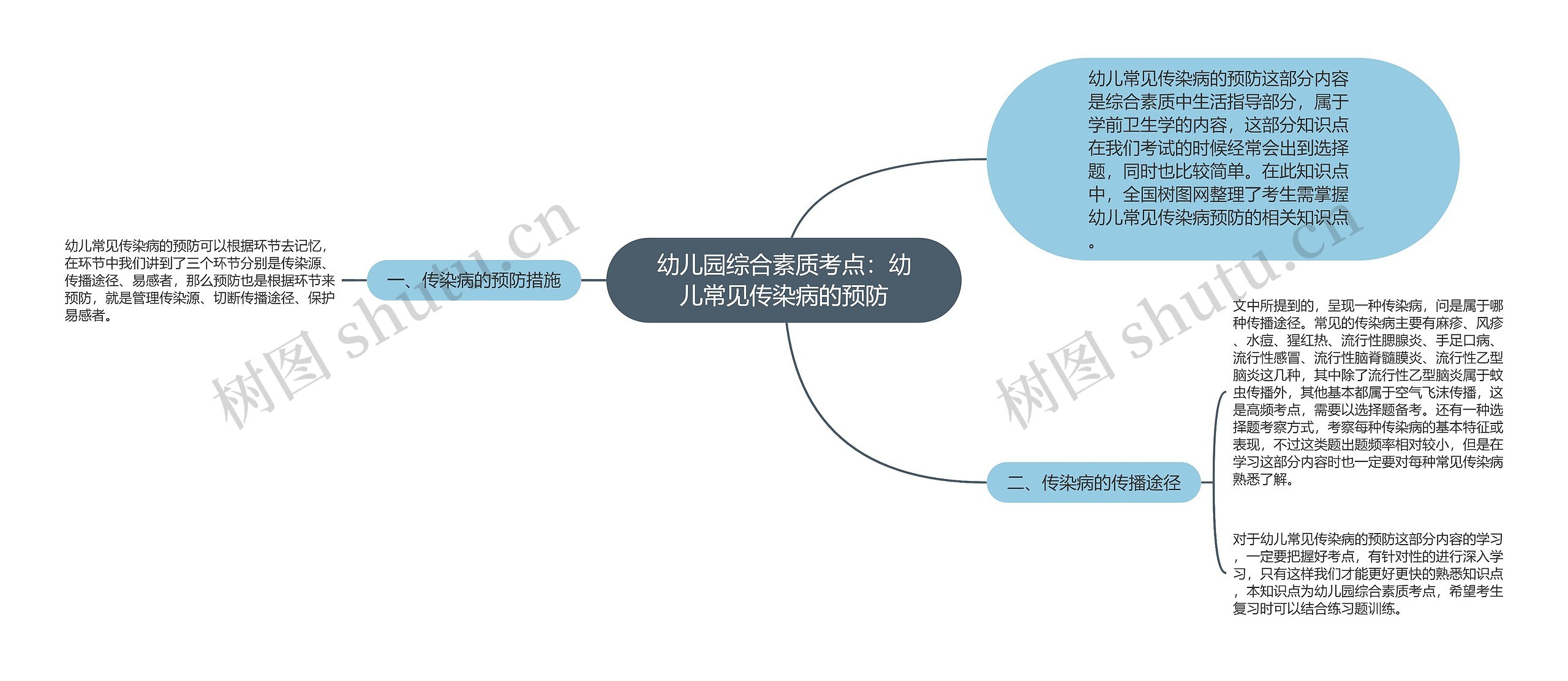 幼儿园综合素质考点：幼儿常见传染病的预防思维导图