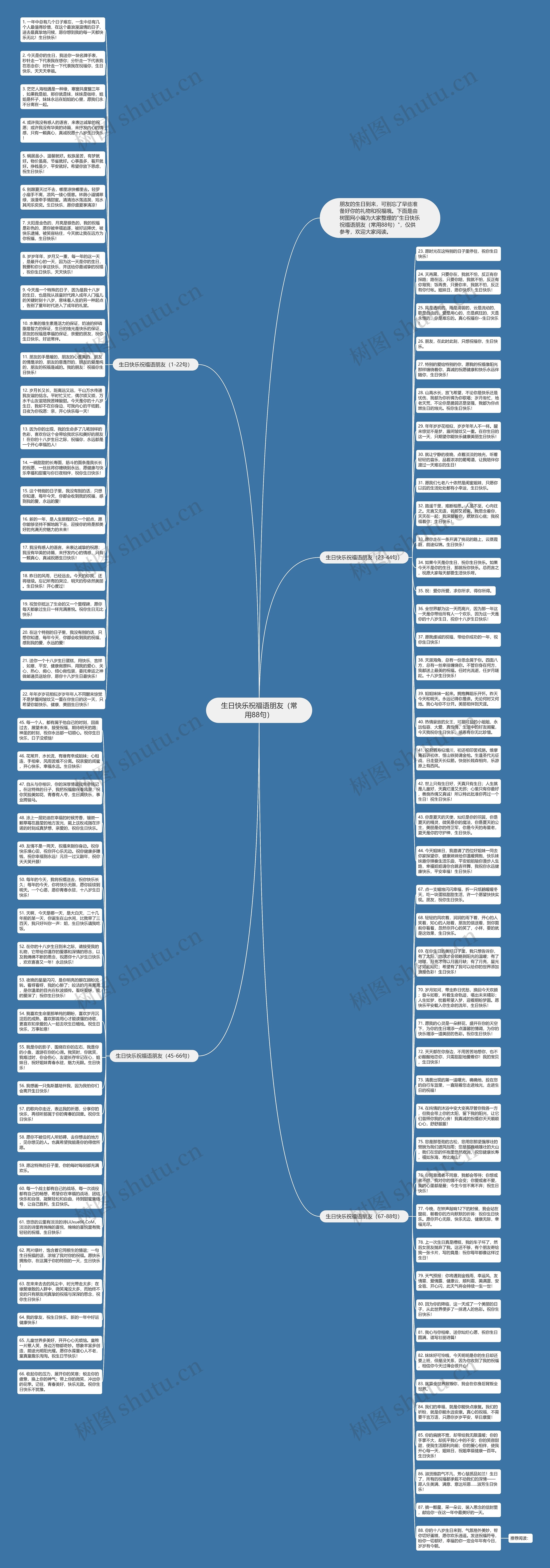 生日快乐祝福语朋友（常用88句）思维导图