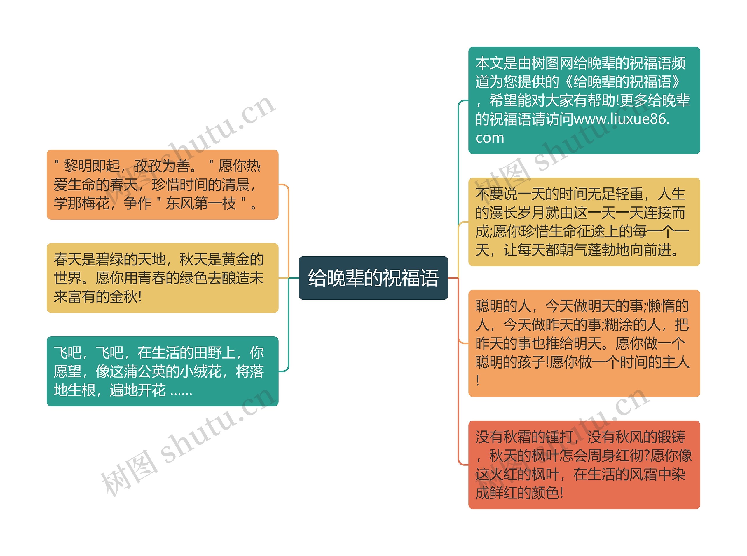 给晚辈的祝福语思维导图