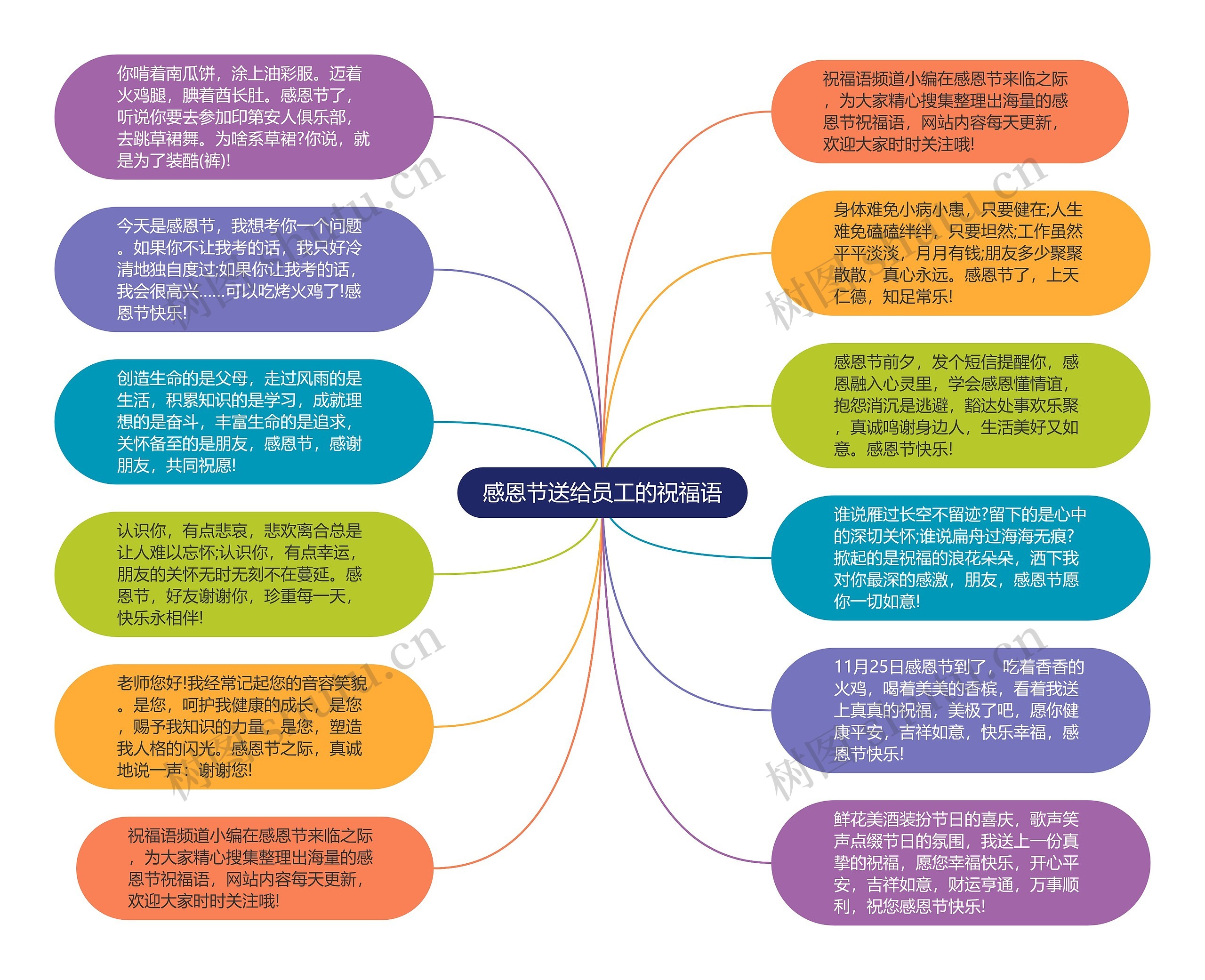 感恩节送给员工的祝福语思维导图