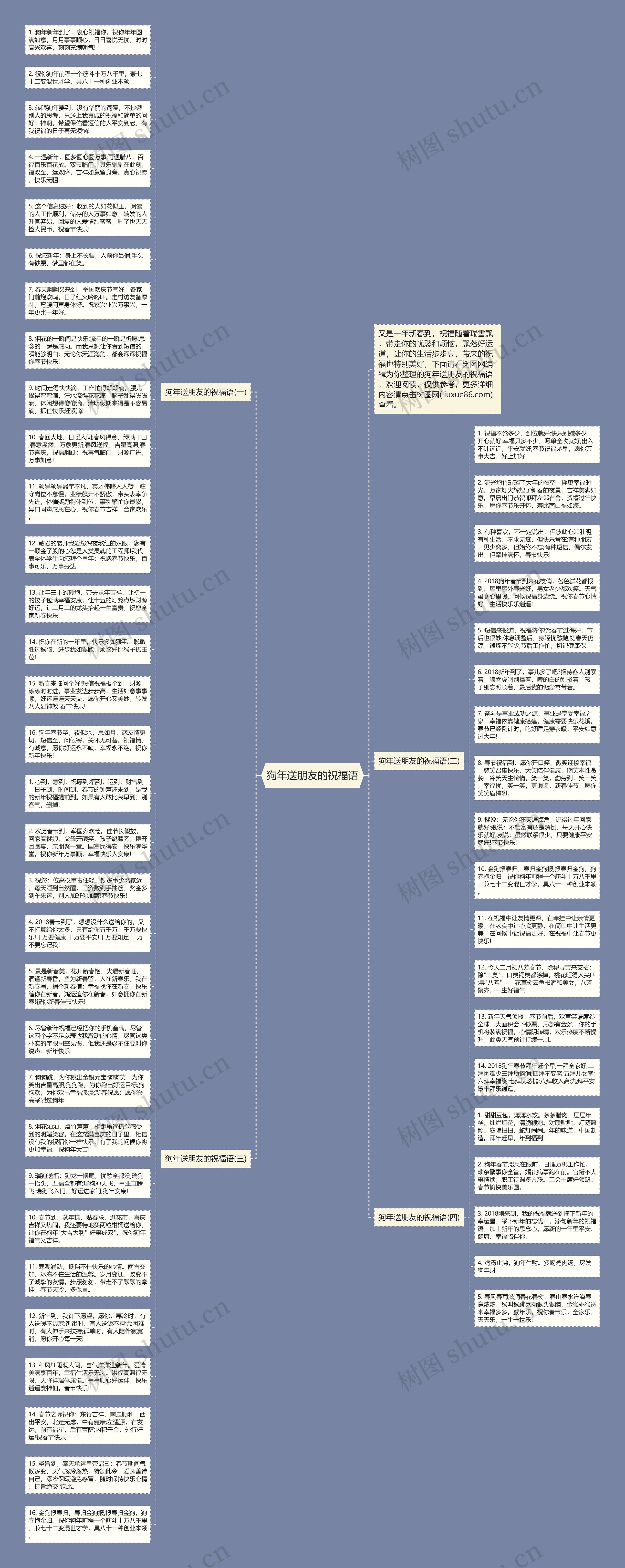 狗年送朋友的祝福语思维导图
