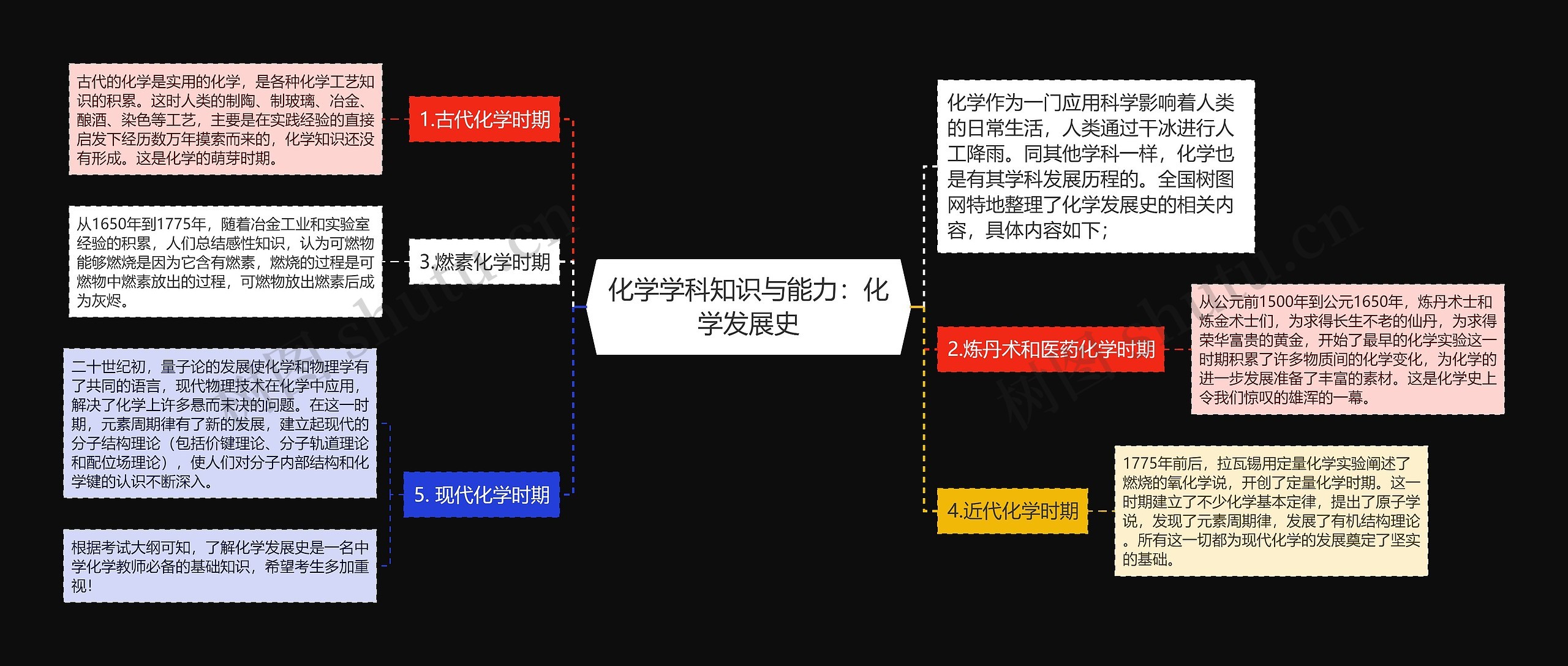 化学学科知识与能力：化学发展史思维导图