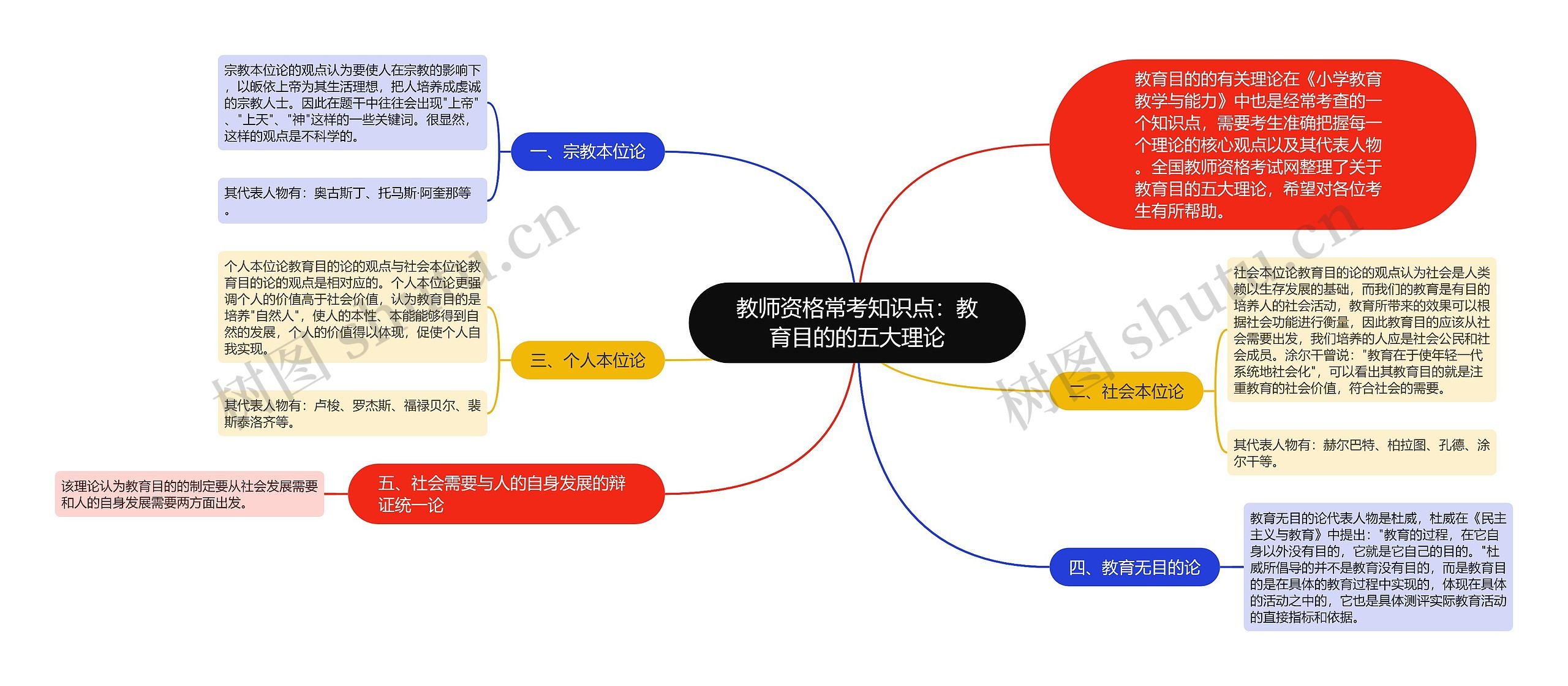 教师资格常考知识点：教育目的的五大理论
