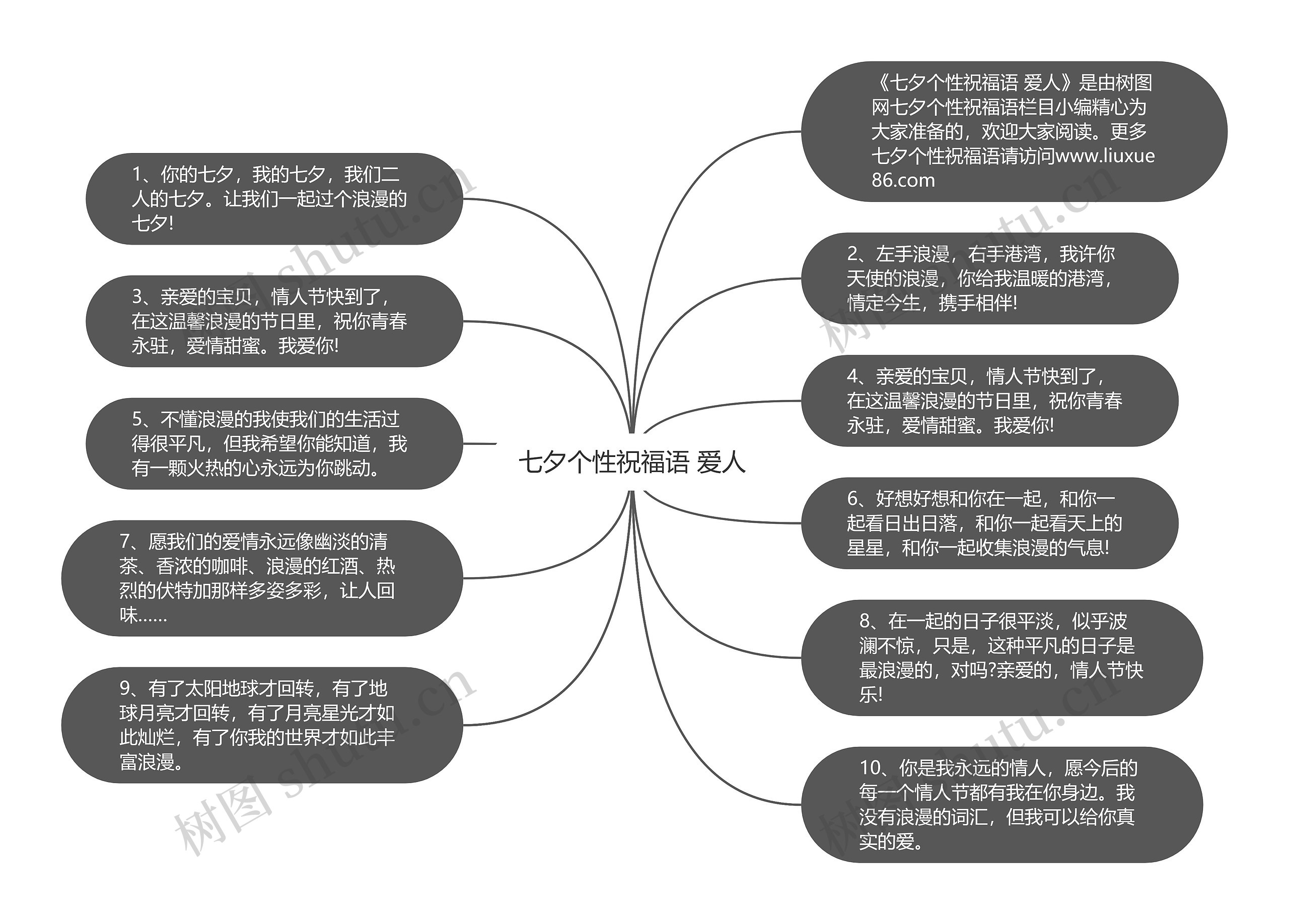 七夕个性祝福语 爱人思维导图