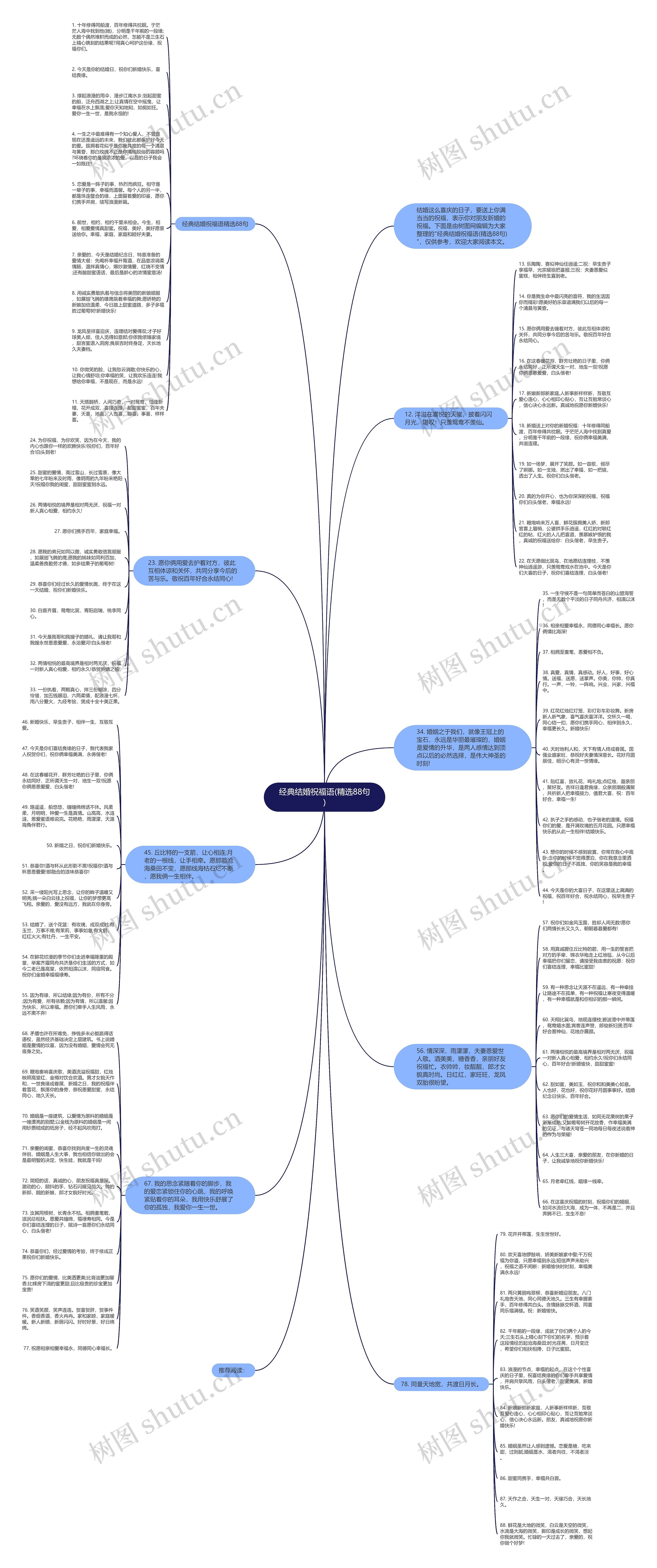 经典结婚祝福语(精选88句)思维导图