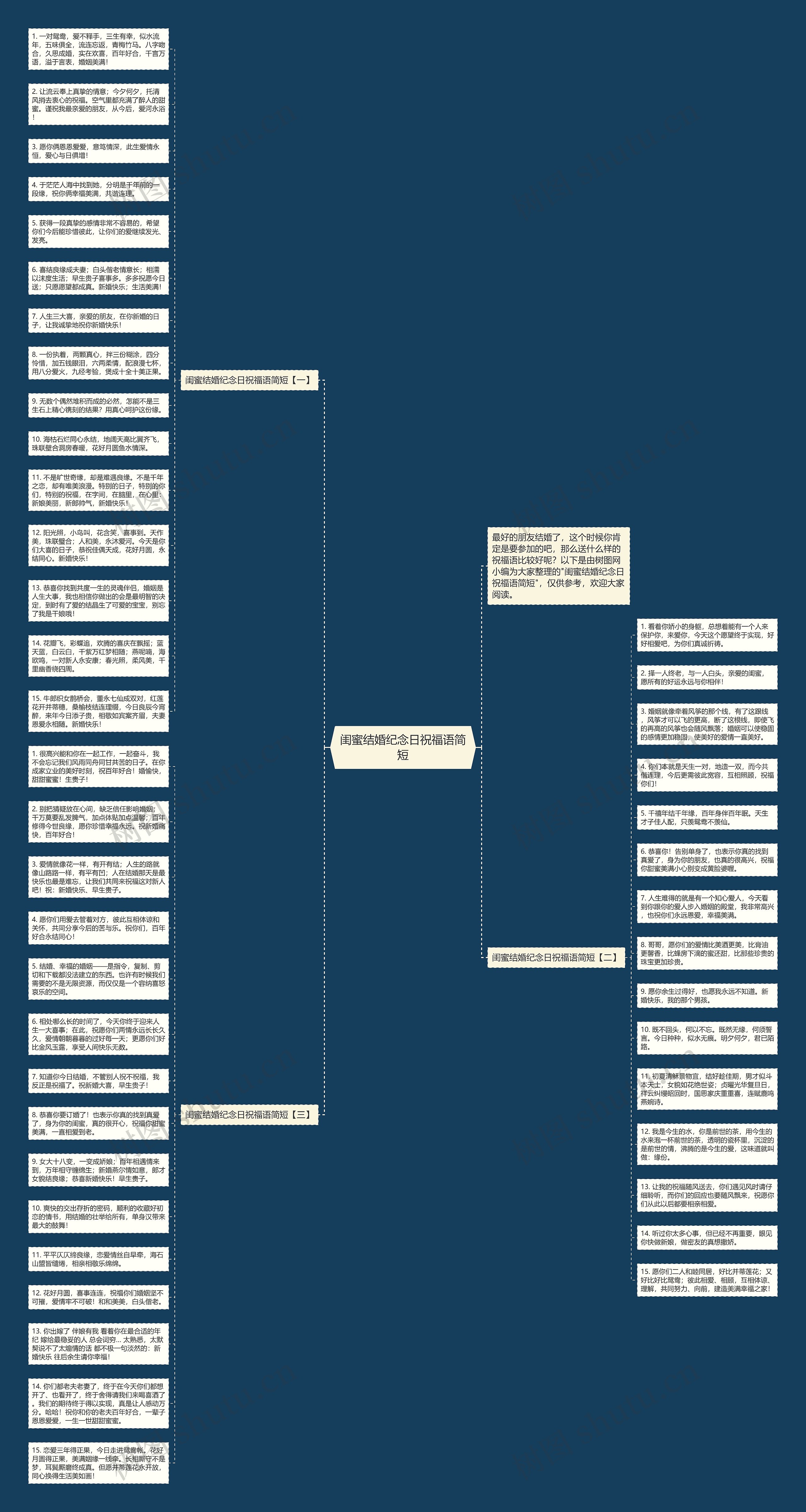 闺蜜结婚纪念日祝福语简短思维导图