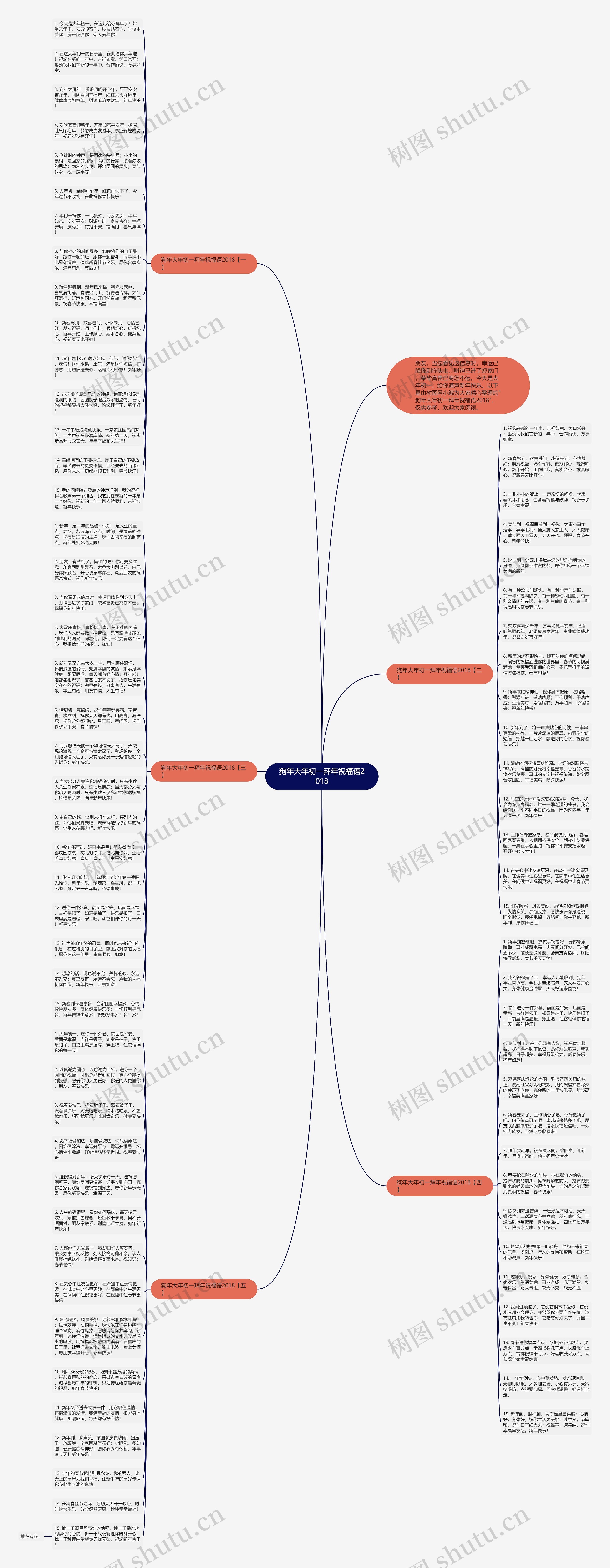 狗年大年初一拜年祝福语2018思维导图
