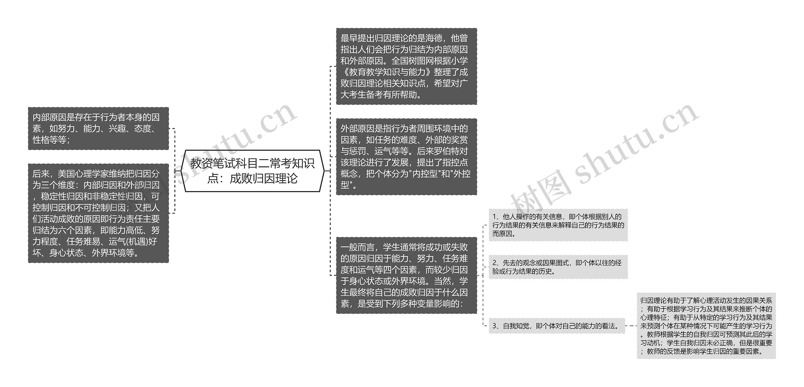 教资笔试科目二常考知识点：成败归因理论思维导图