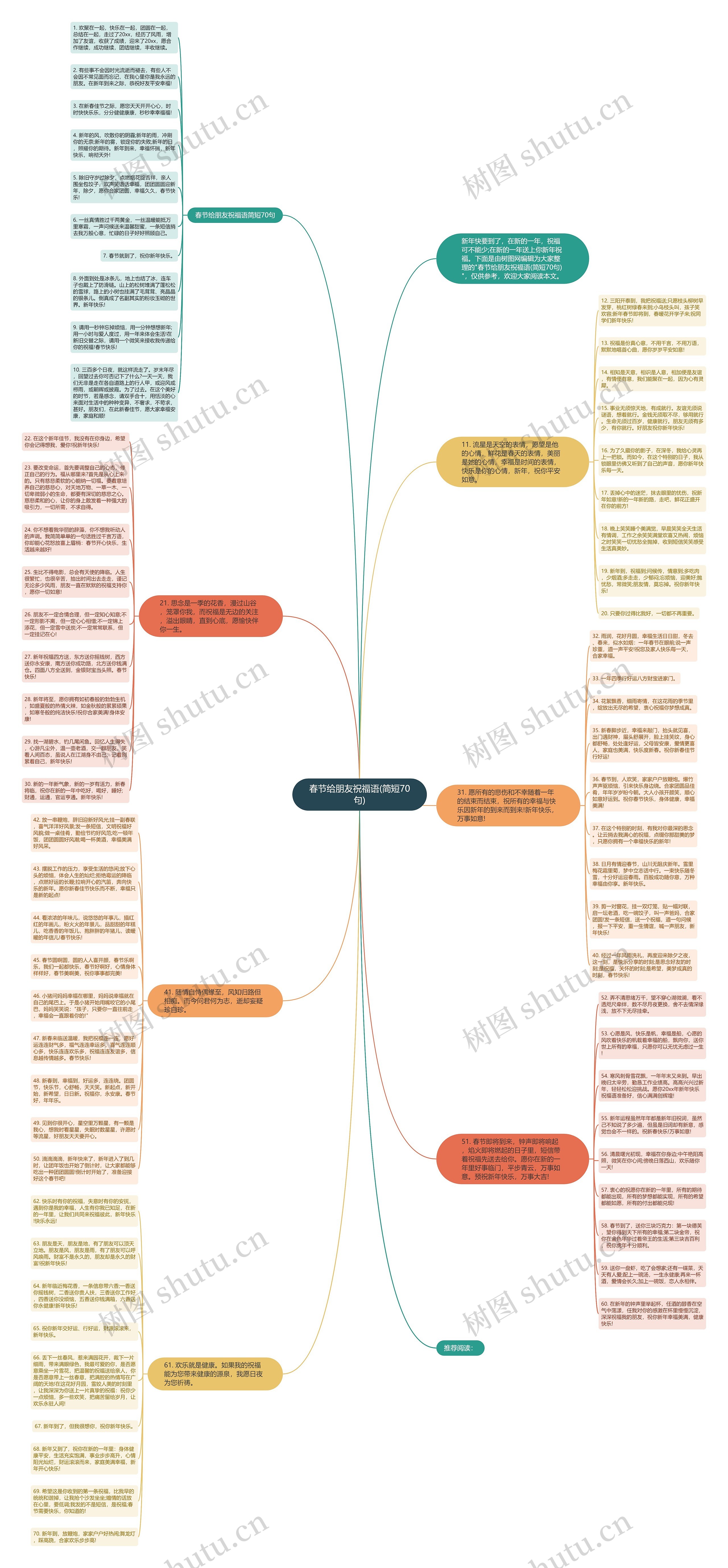 春节给朋友祝福语(简短70句)思维导图